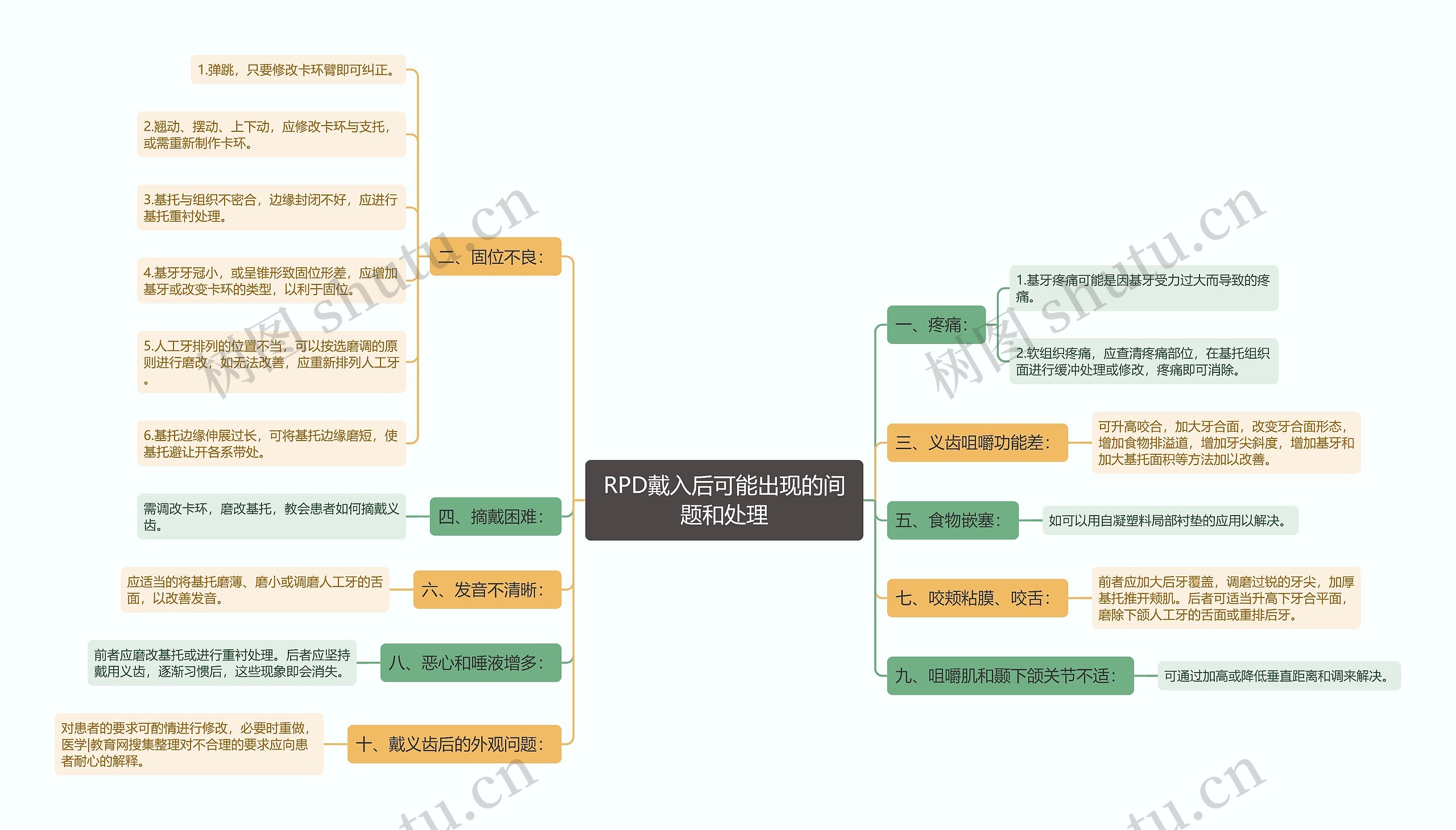 RPD戴入后可能出现的间题和处理