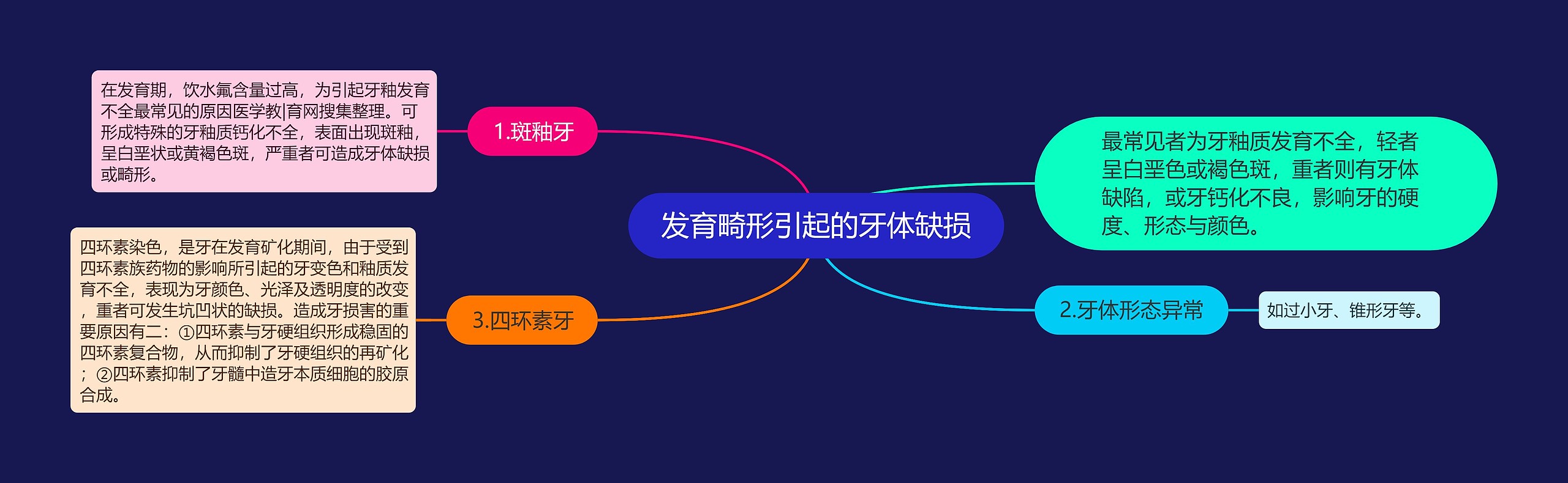 发育畸形引起的牙体缺损 发育畸形引起的牙体缺损