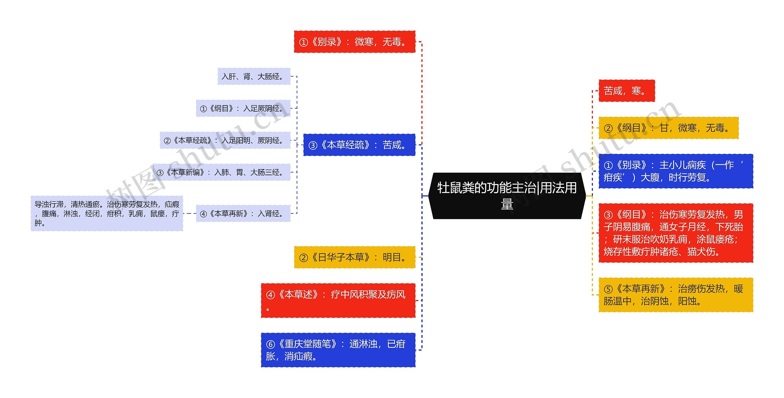 牡鼠粪的功能主治|用法用量