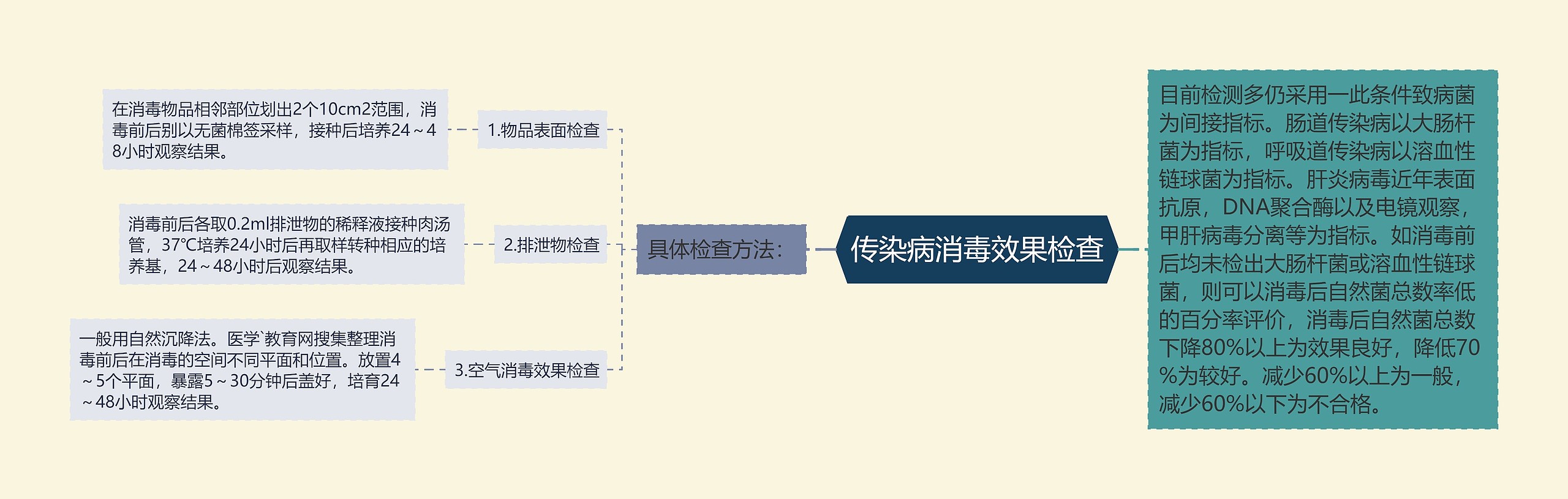 传染病消毒效果检查思维导图