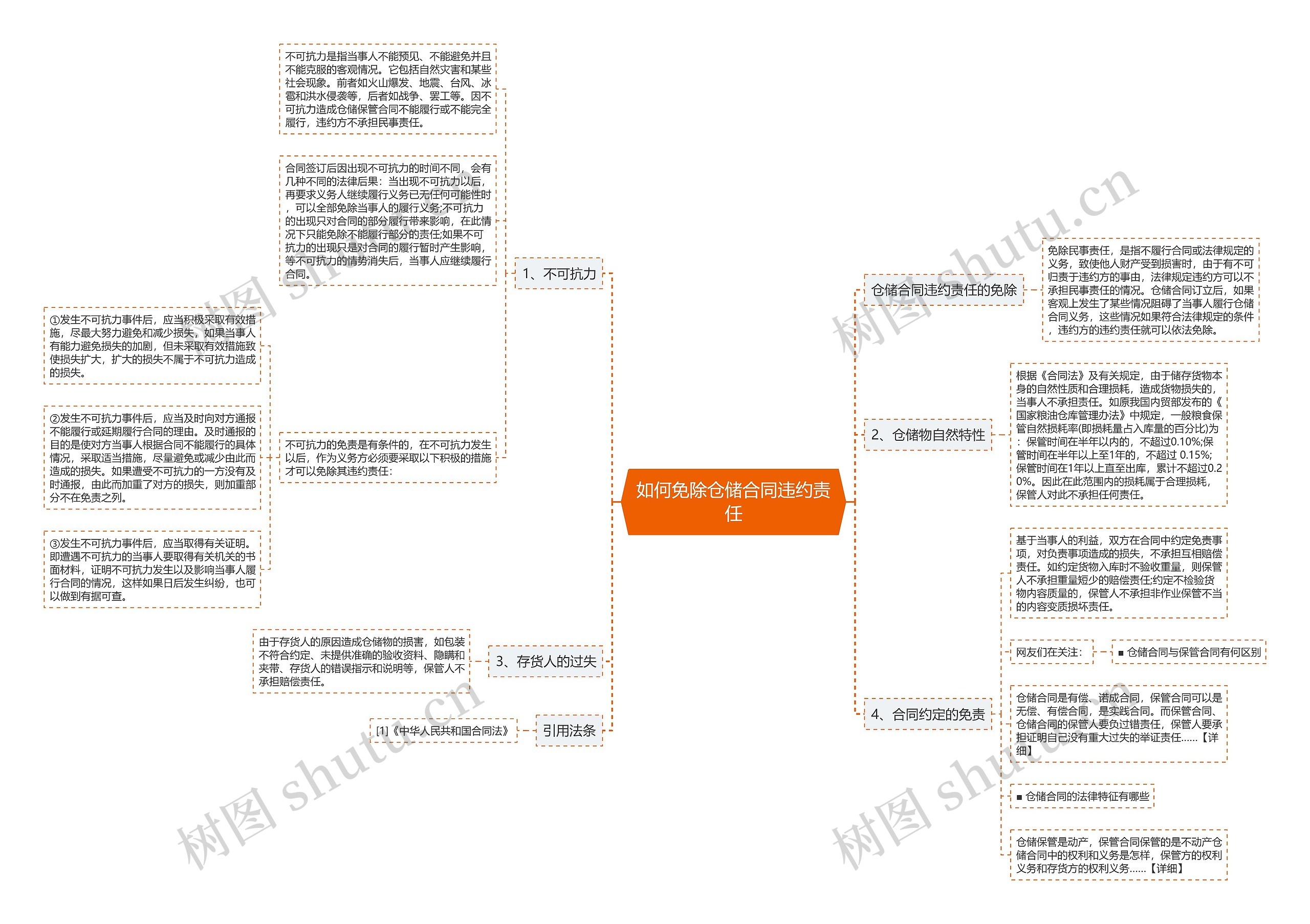 如何免除仓储合同违约责任思维导图
