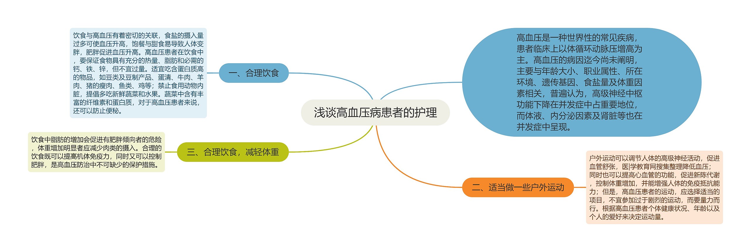 浅谈高血压病患者的护理思维导图