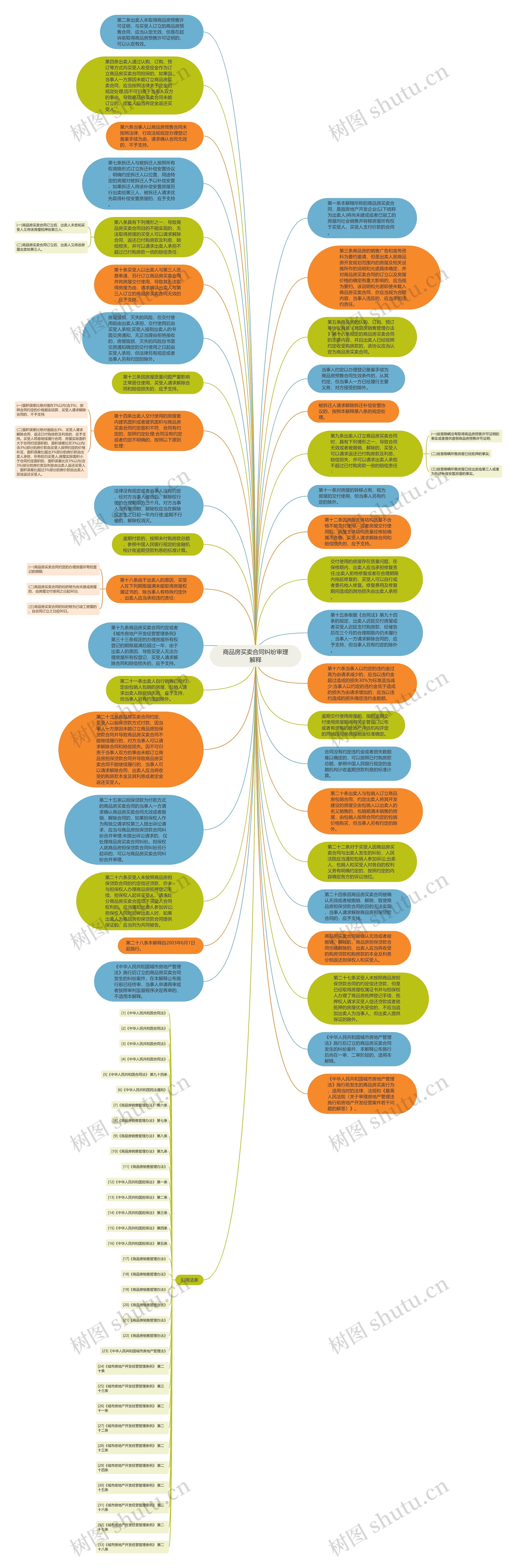 商品房买卖合同纠纷审理解释思维导图