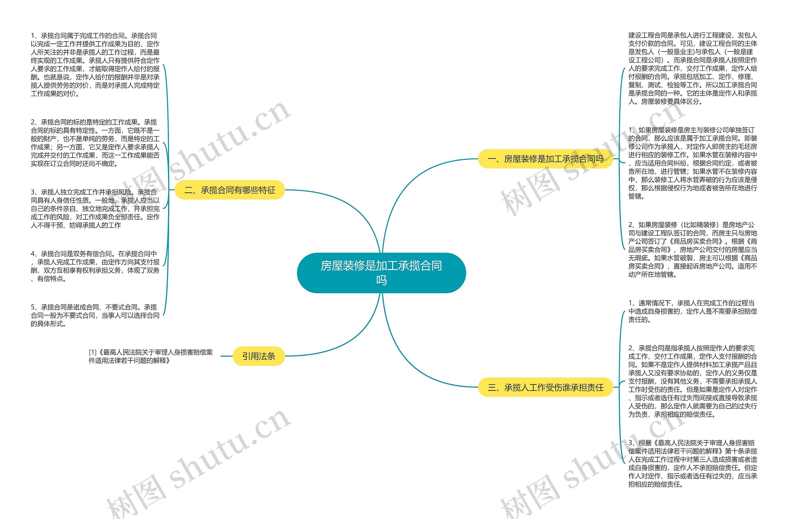 房屋装修是加工承揽合同吗思维导图