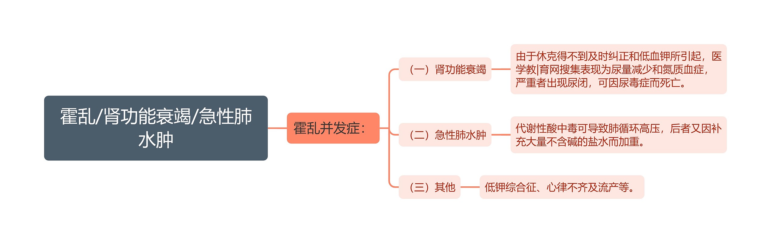 霍乱/肾功能衰竭/急性肺水肿