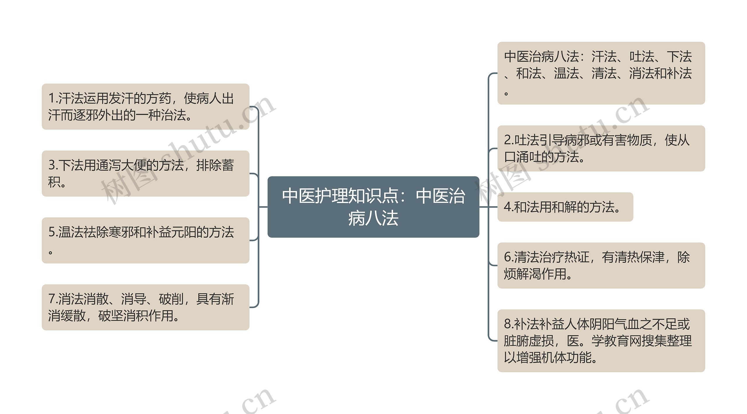 中医护理知识点：中医治病八法思维导图