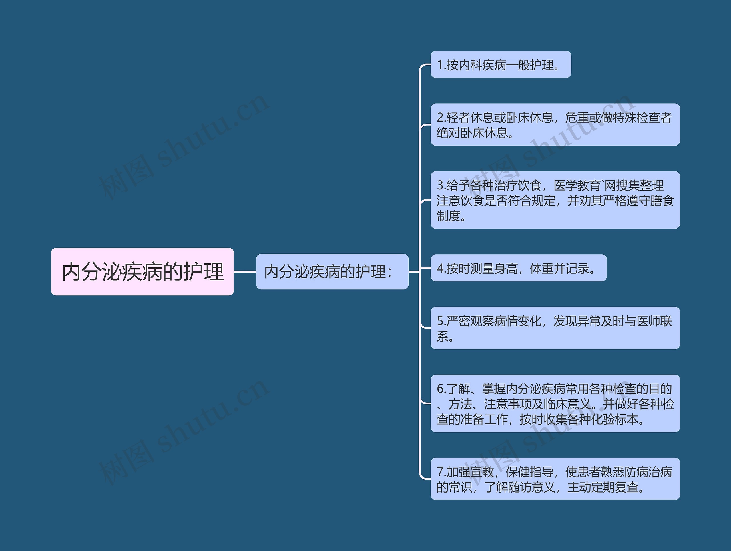 内分泌疾病的护理思维导图