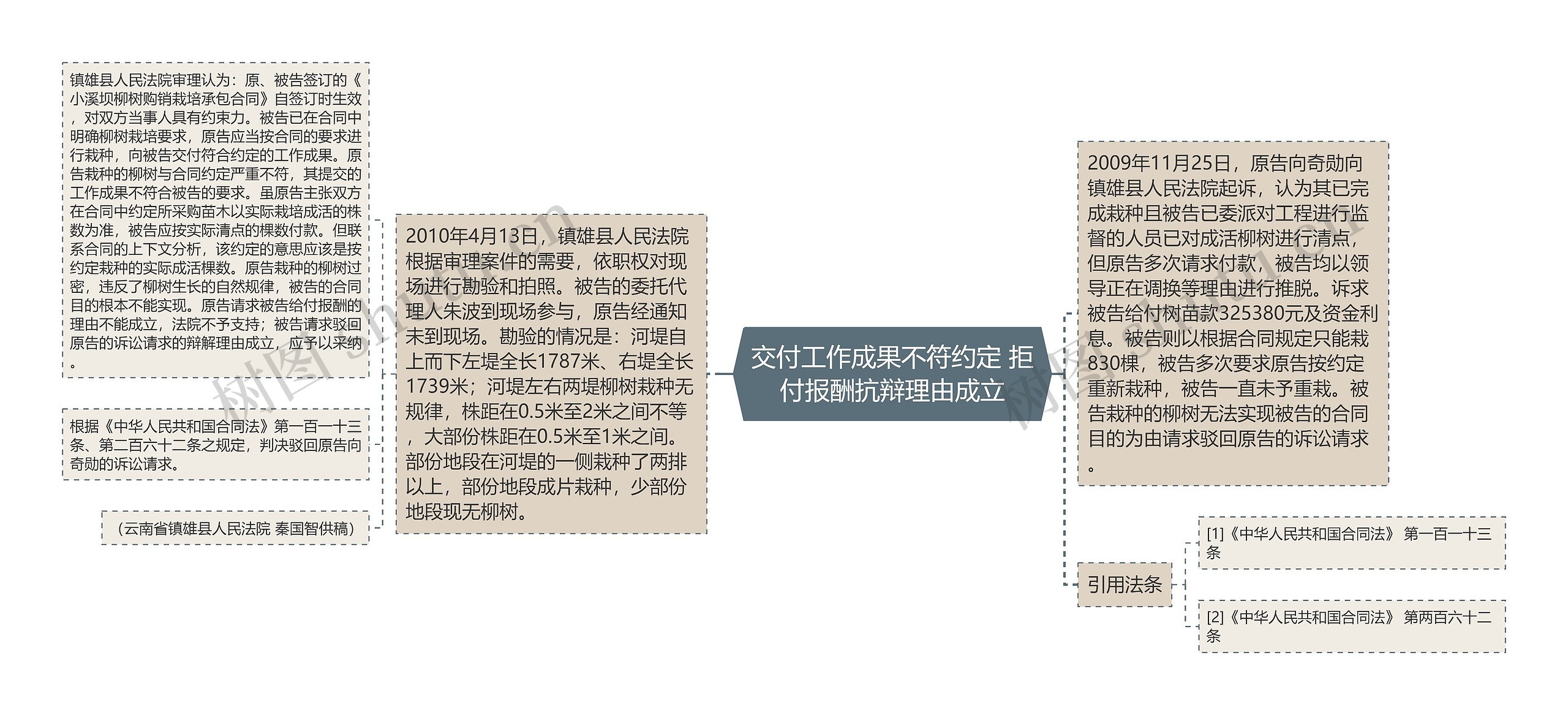 交付工作成果不符约定 拒付报酬抗辩理由成立思维导图