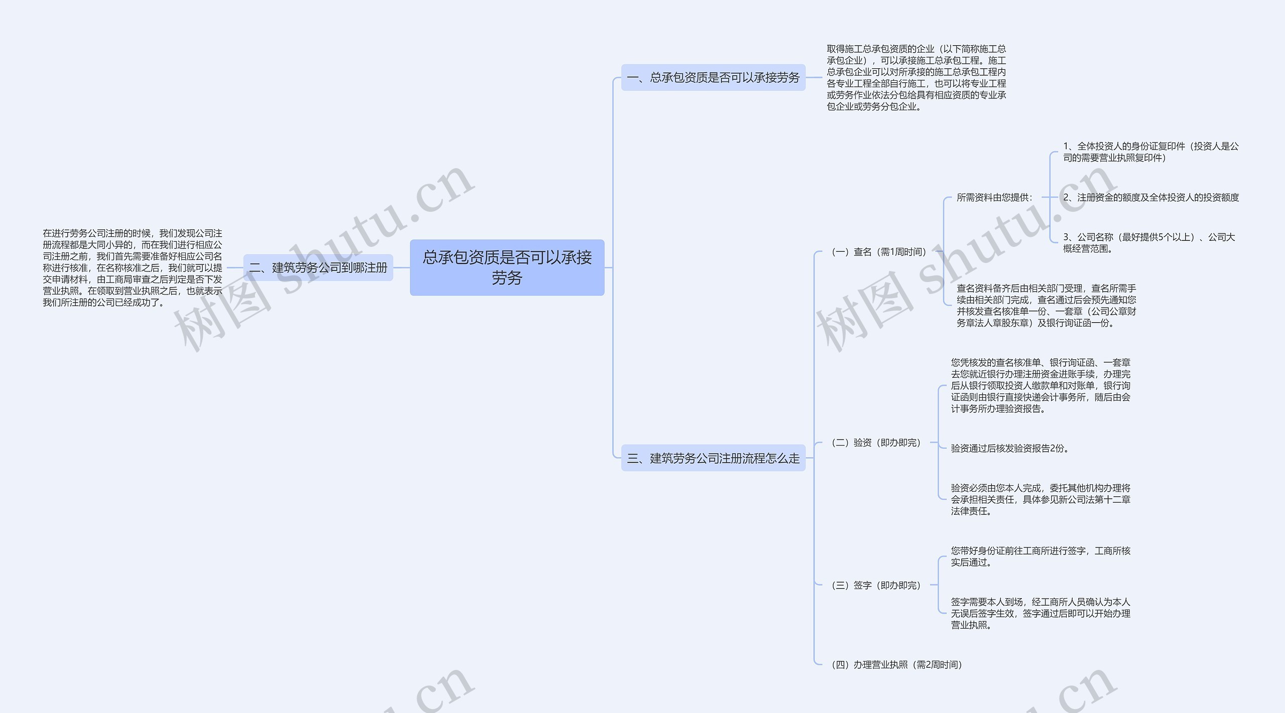 总承包资质是否可以承接劳务思维导图