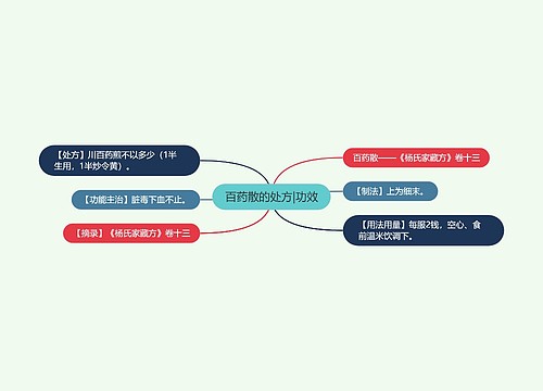 百药散的处方|功效