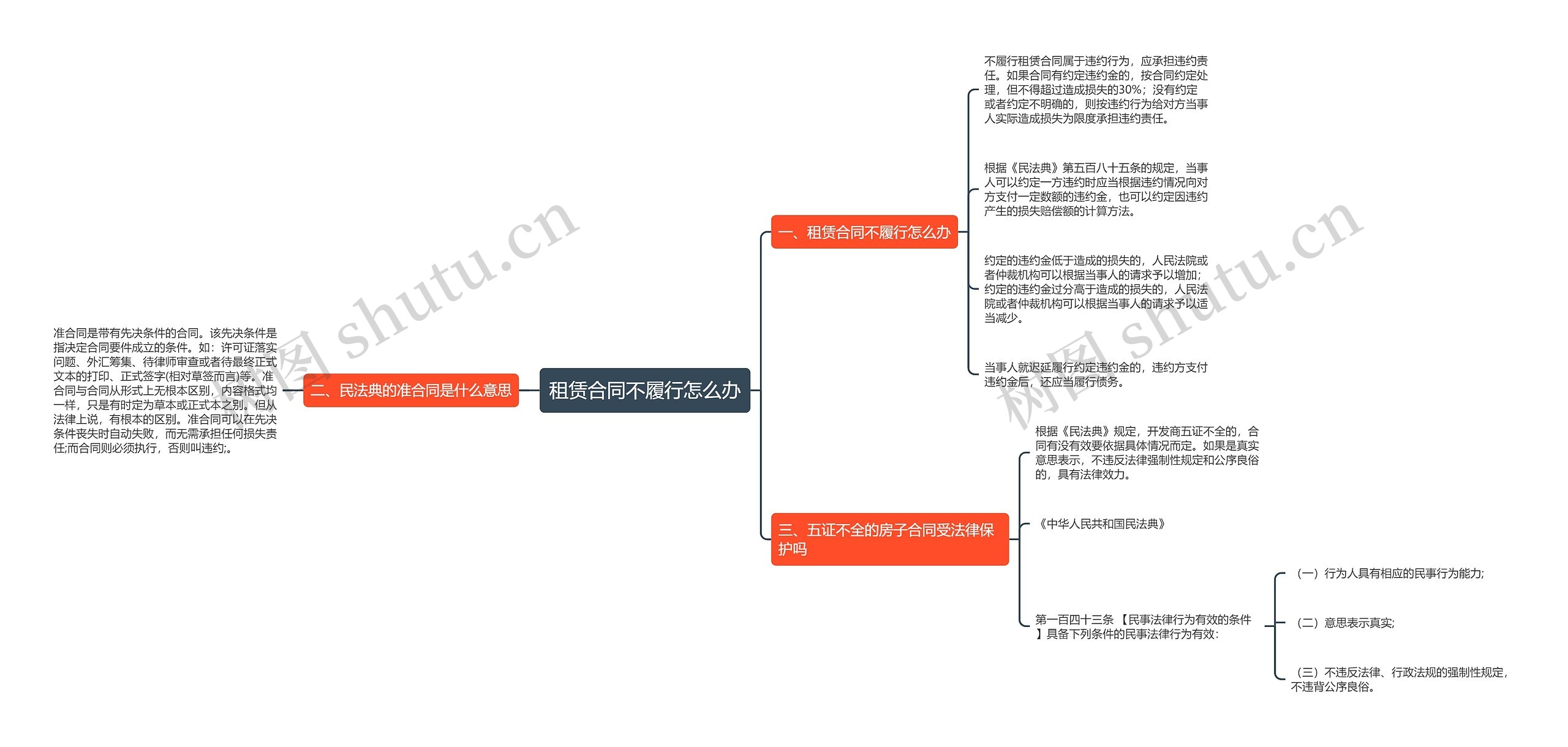 租赁合同不履行怎么办思维导图