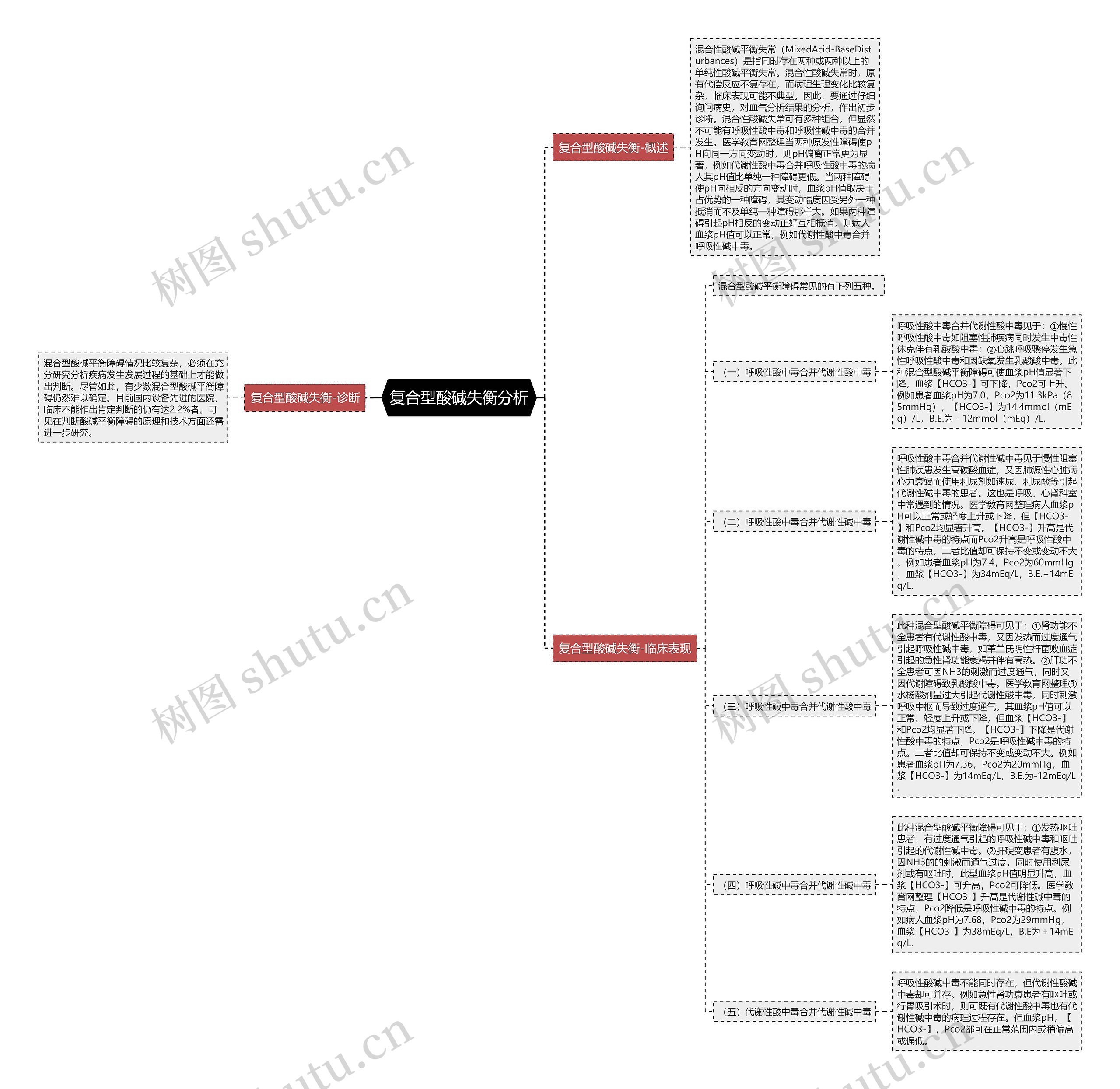 复合型酸碱失衡分析思维导图