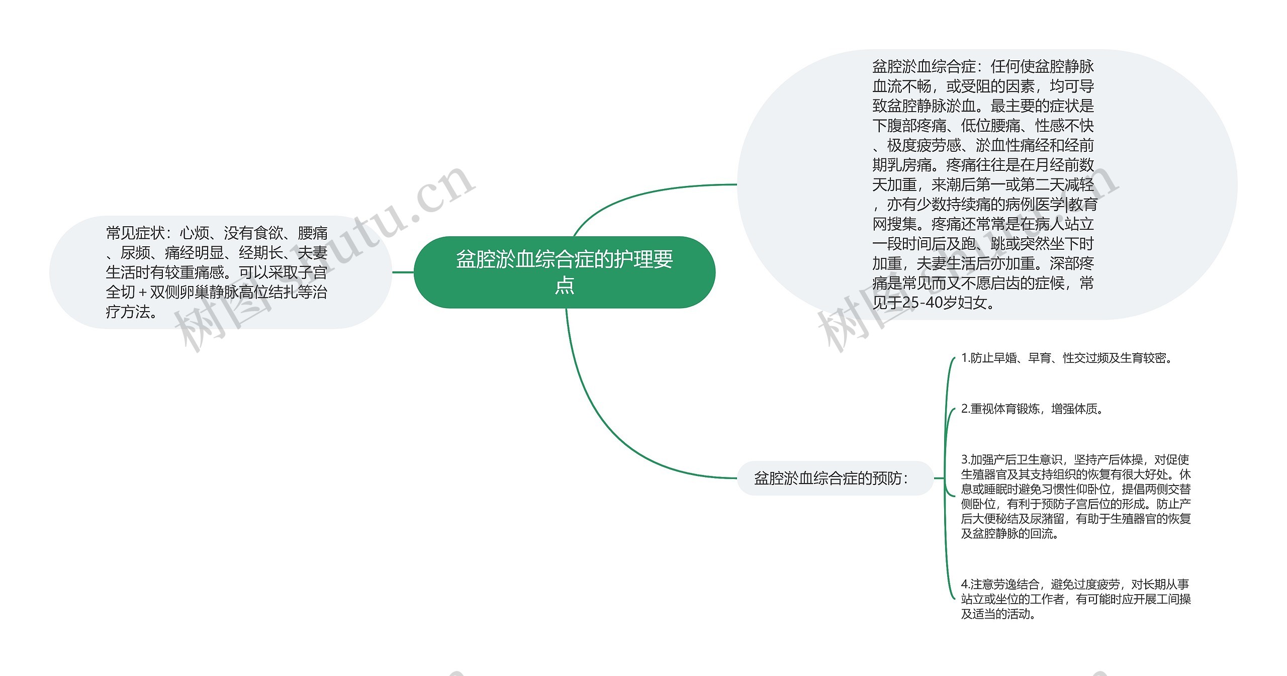 盆腔淤血综合症的护理要点思维导图