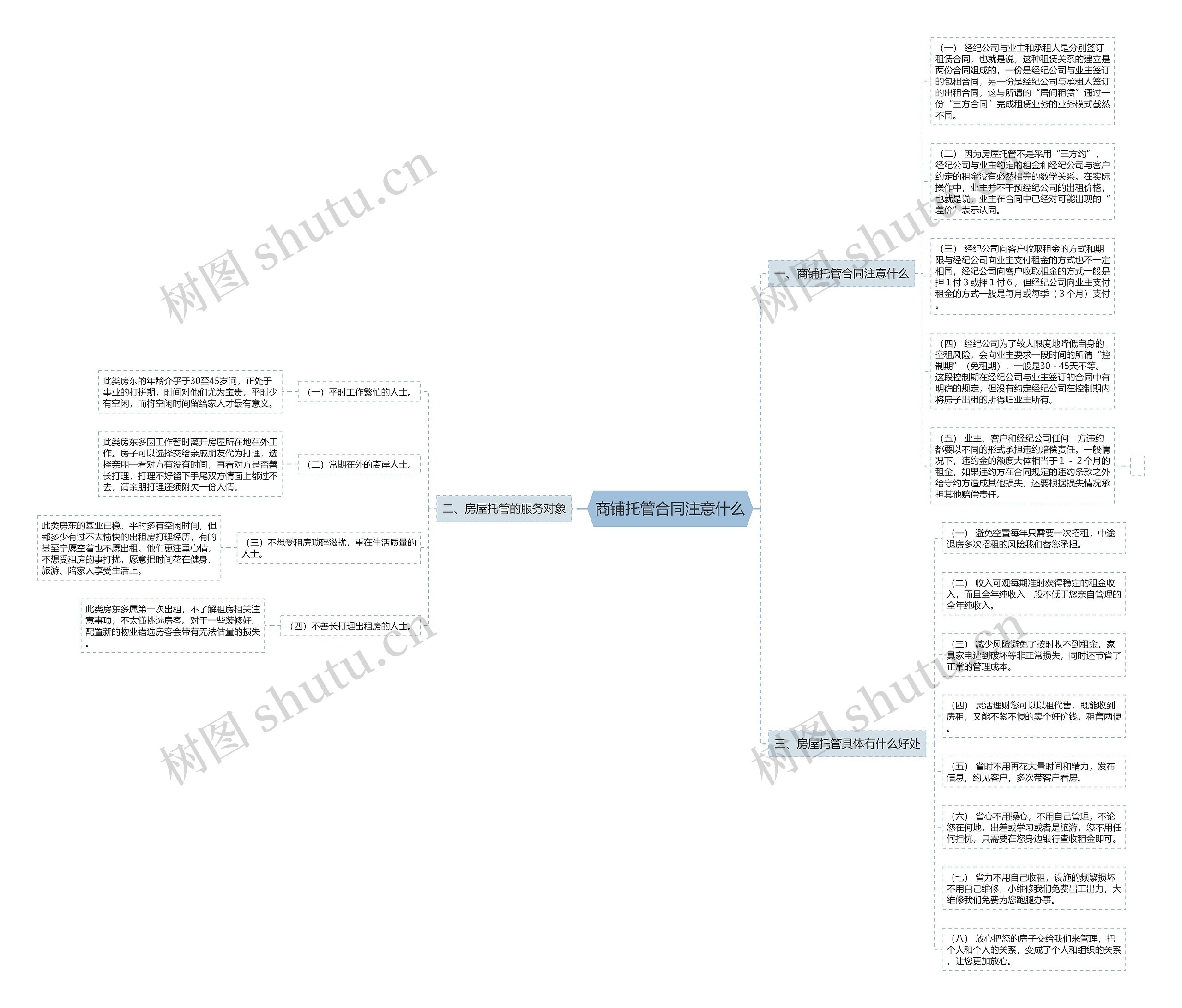 商铺托管合同注意什么思维导图