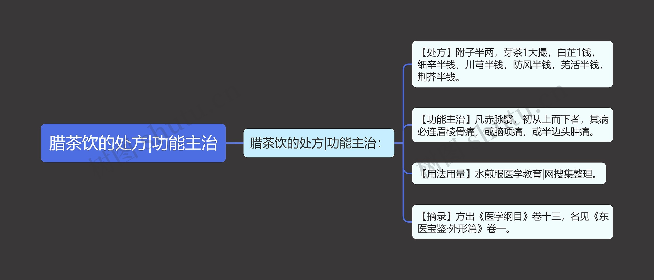 腊茶饮的处方|功能主治思维导图