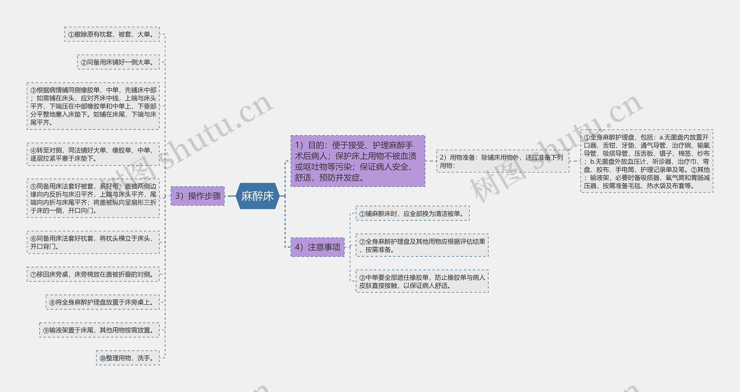 麻醉床思维导图