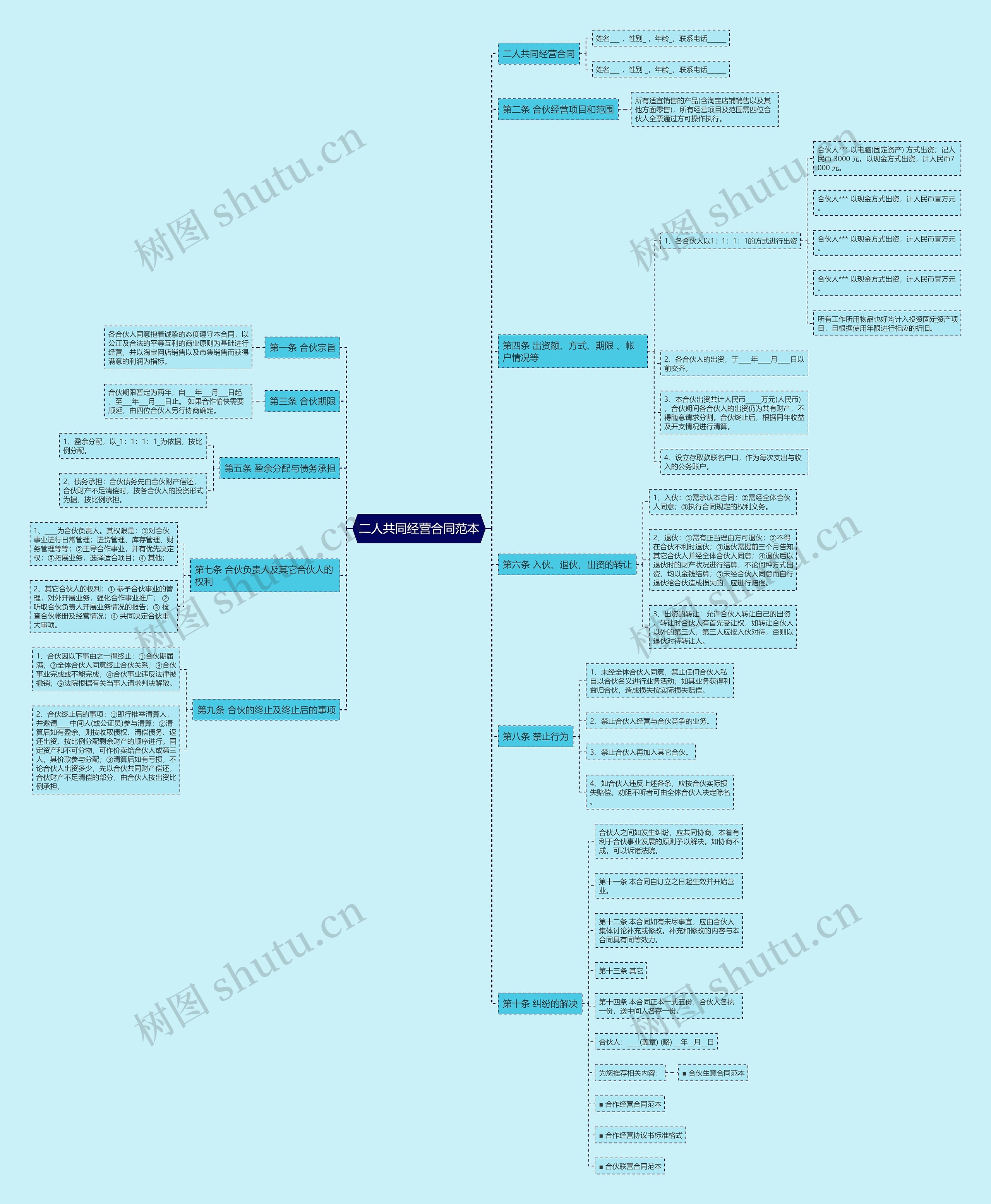 二人共同经营合同范本思维导图