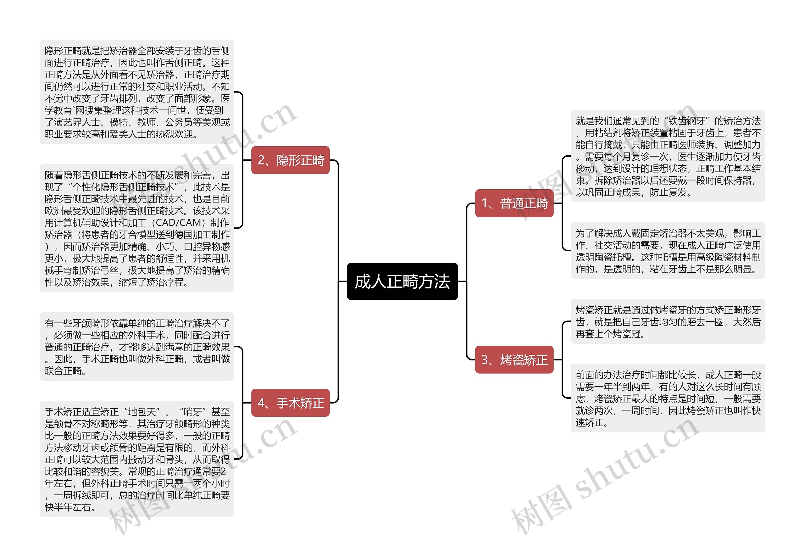 成人正畸方法思维导图