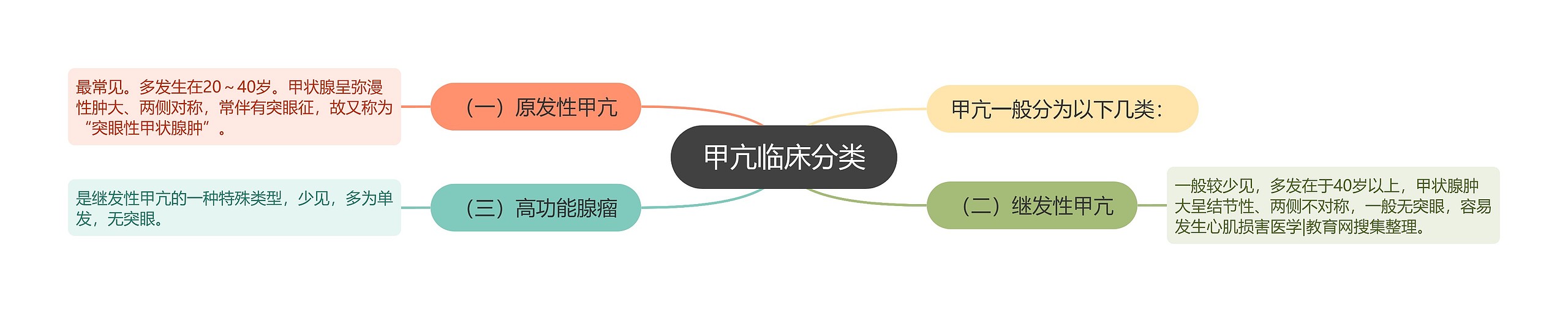 甲亢临床分类 甲亢临床分类