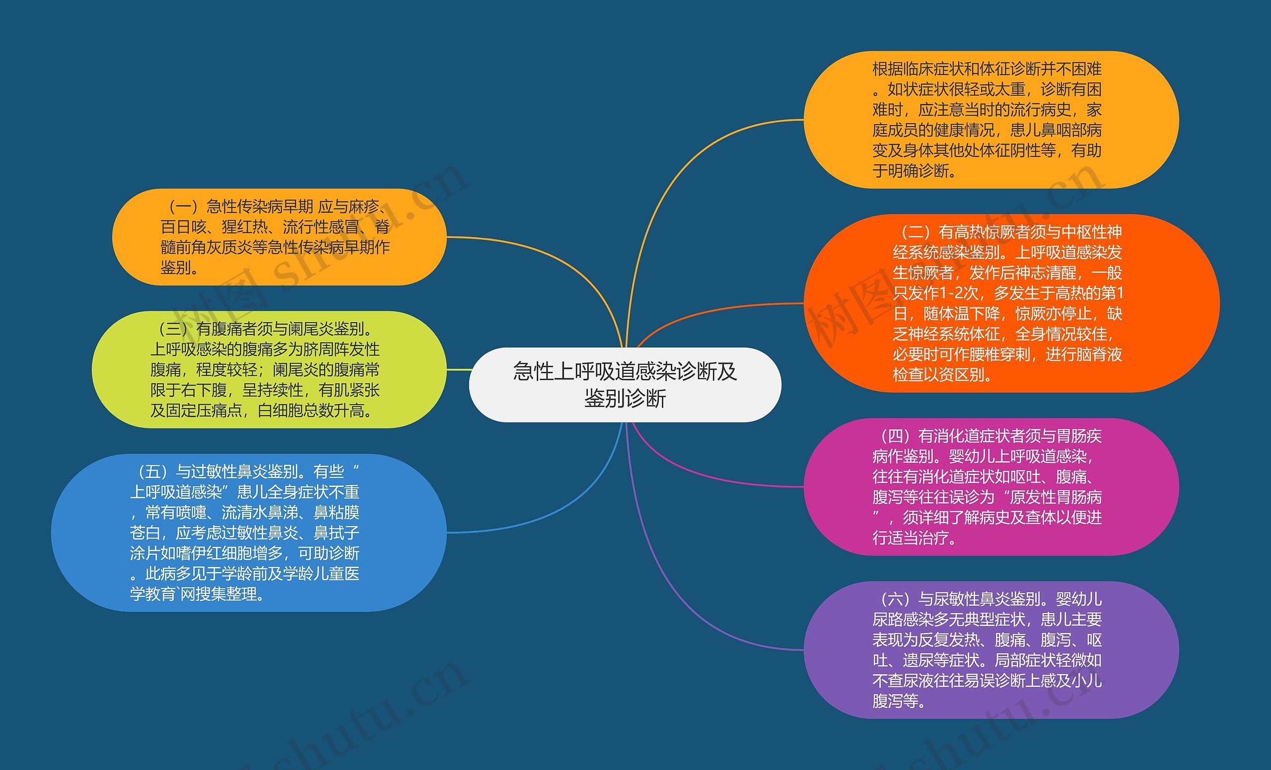 急性上呼吸道感染诊断及鉴别诊断思维导图