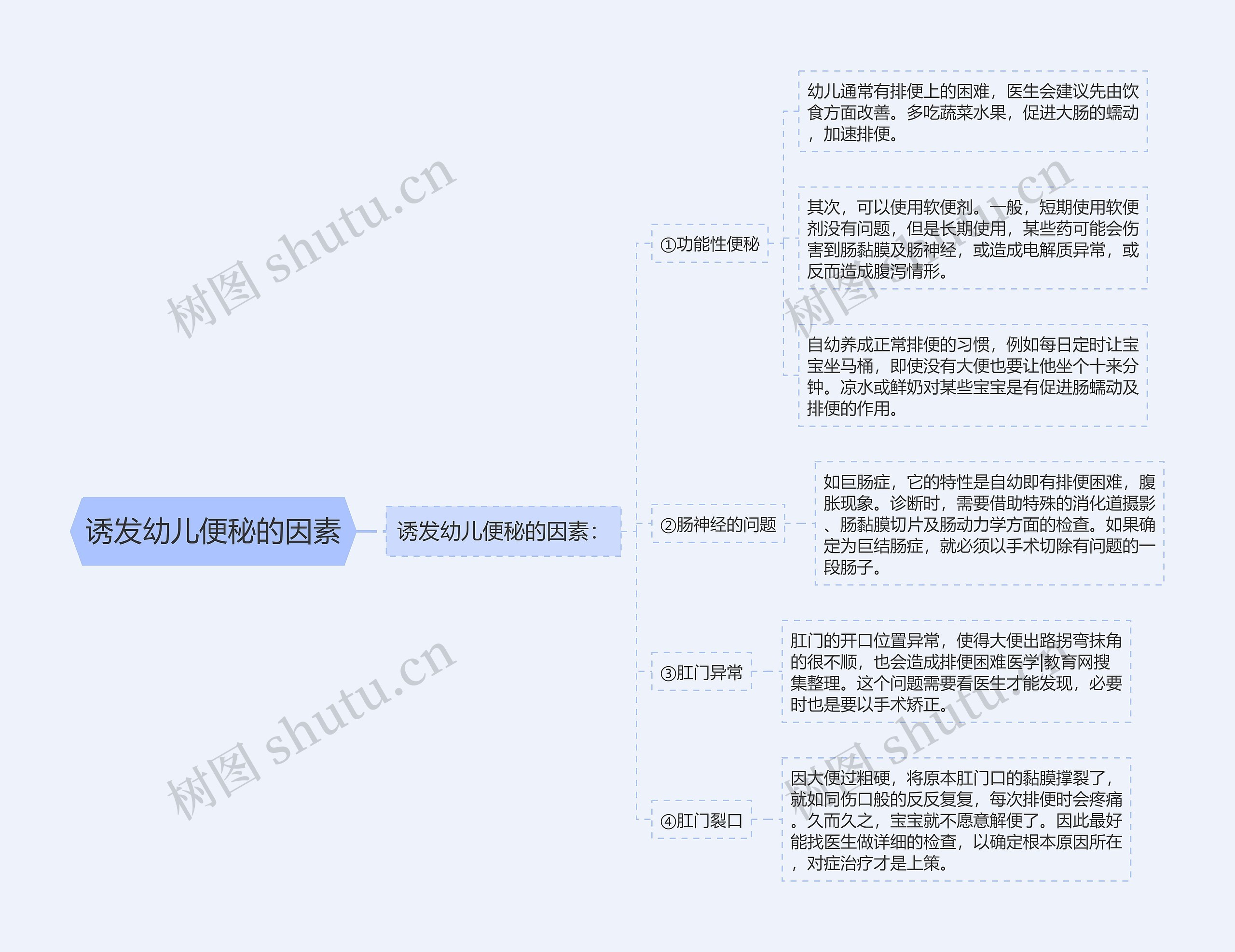 诱发幼儿便秘的因素思维导图