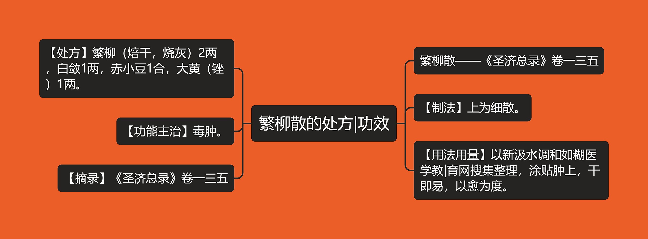 繁柳散的处方|功效