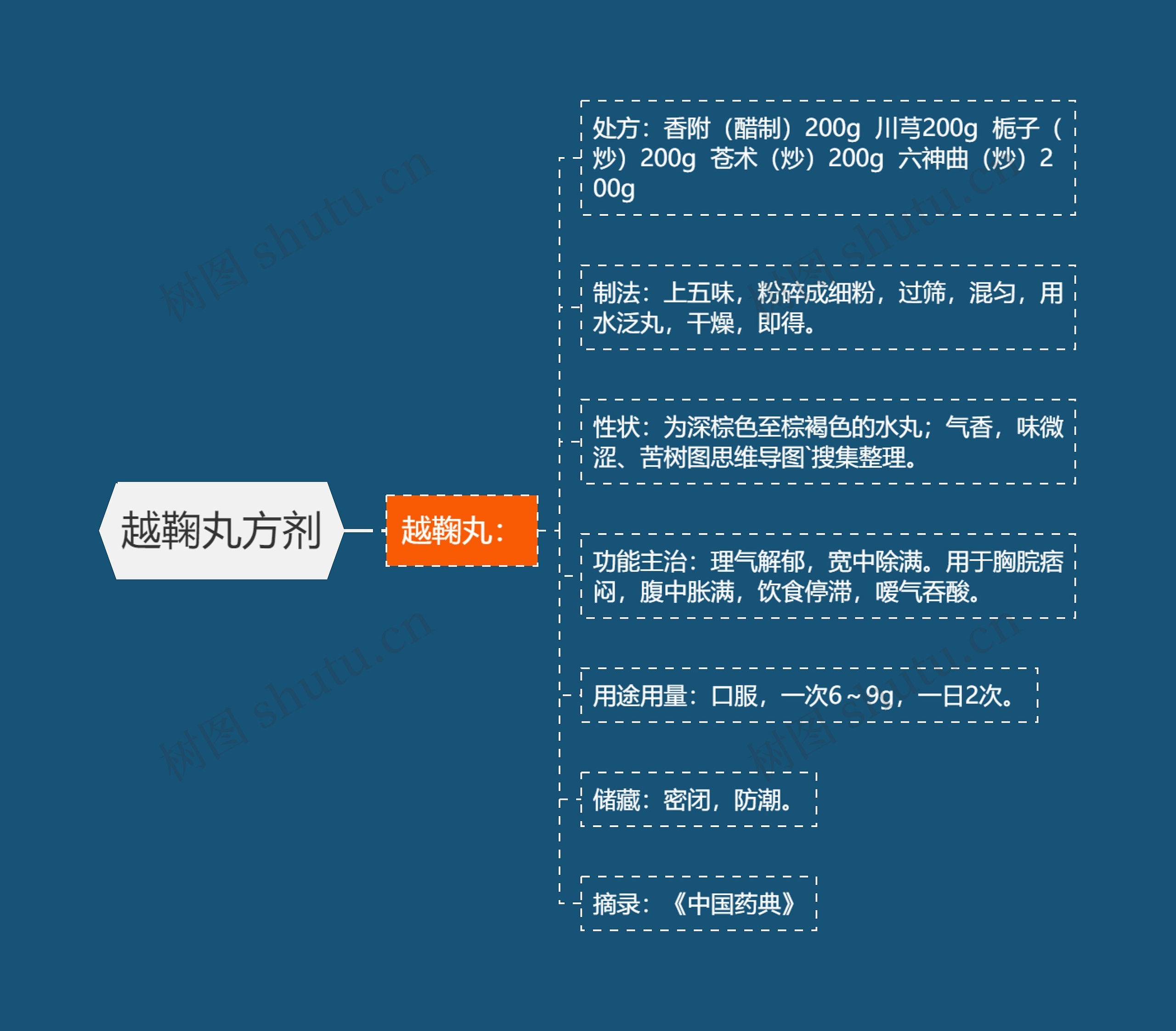 越鞠丸方剂 越鞠丸方剂