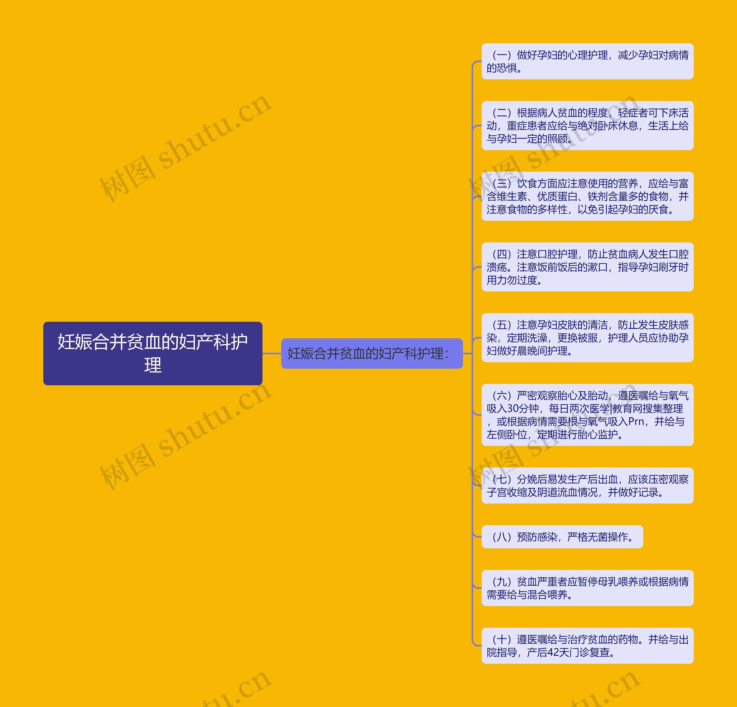 妊娠合并贫血的妇产科护理思维导图