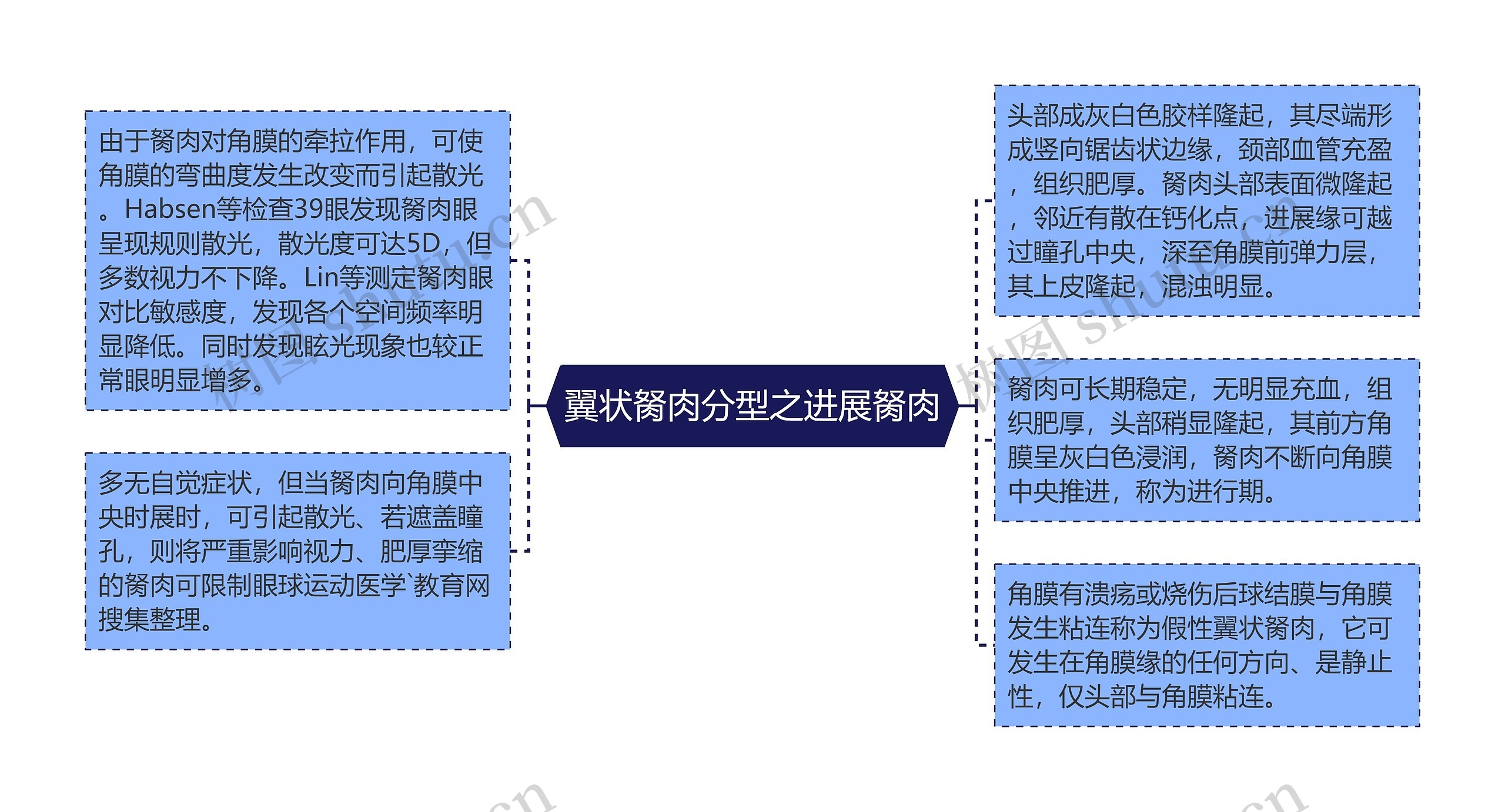 翼状胬肉分型之进展胬肉思维导图