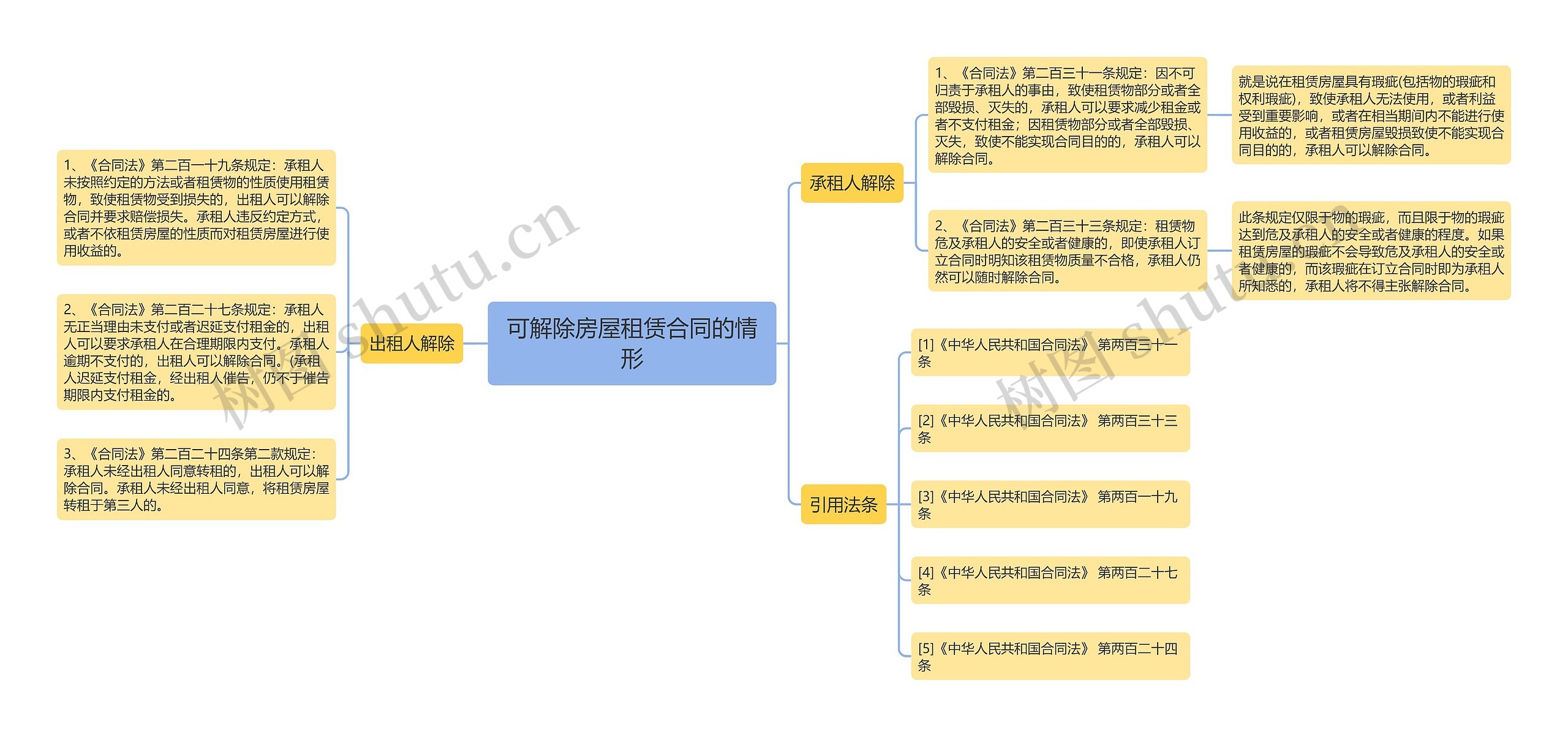 可解除房屋租赁合同的情形思维导图