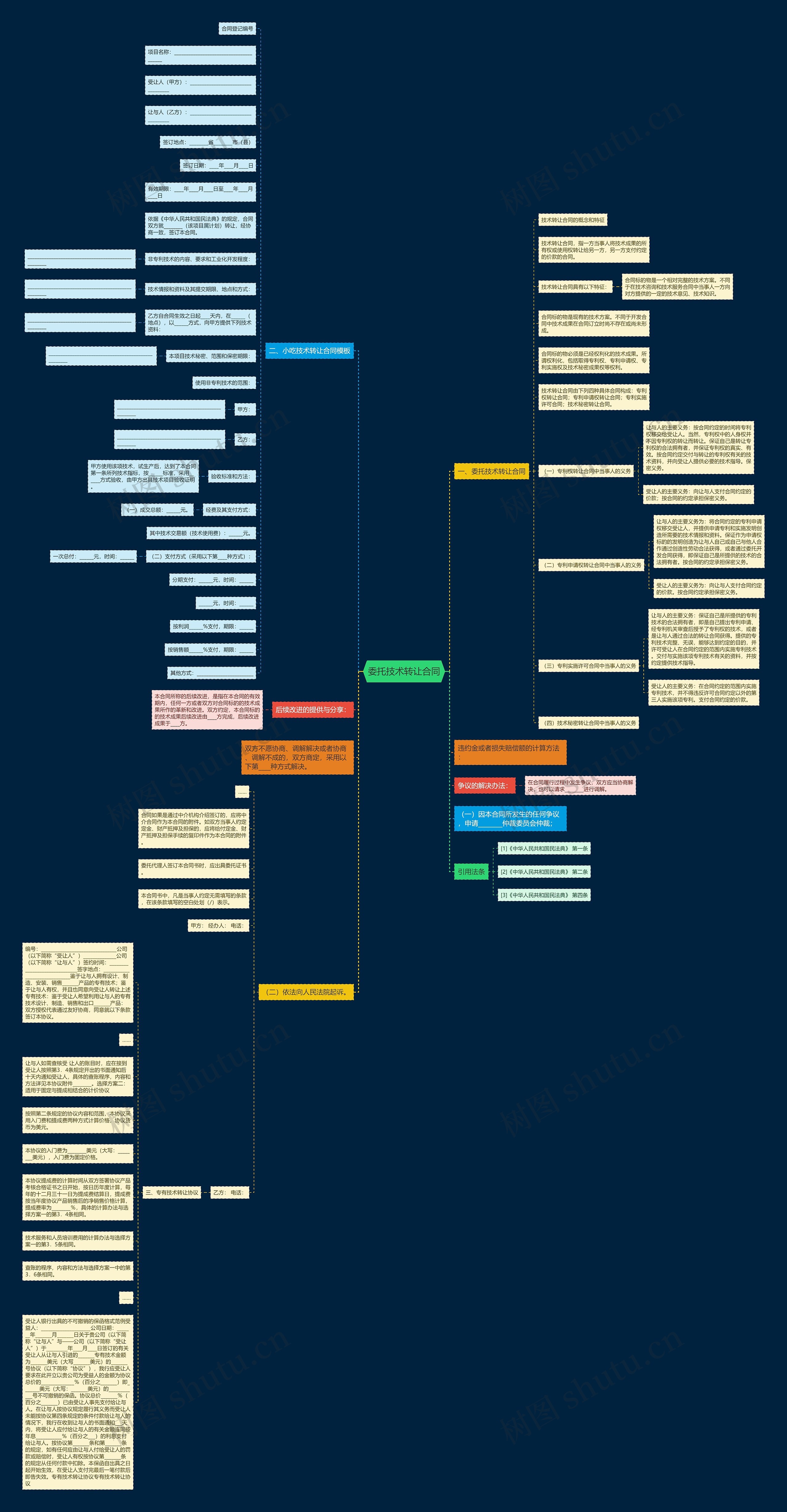 委托技术转让合同思维导图