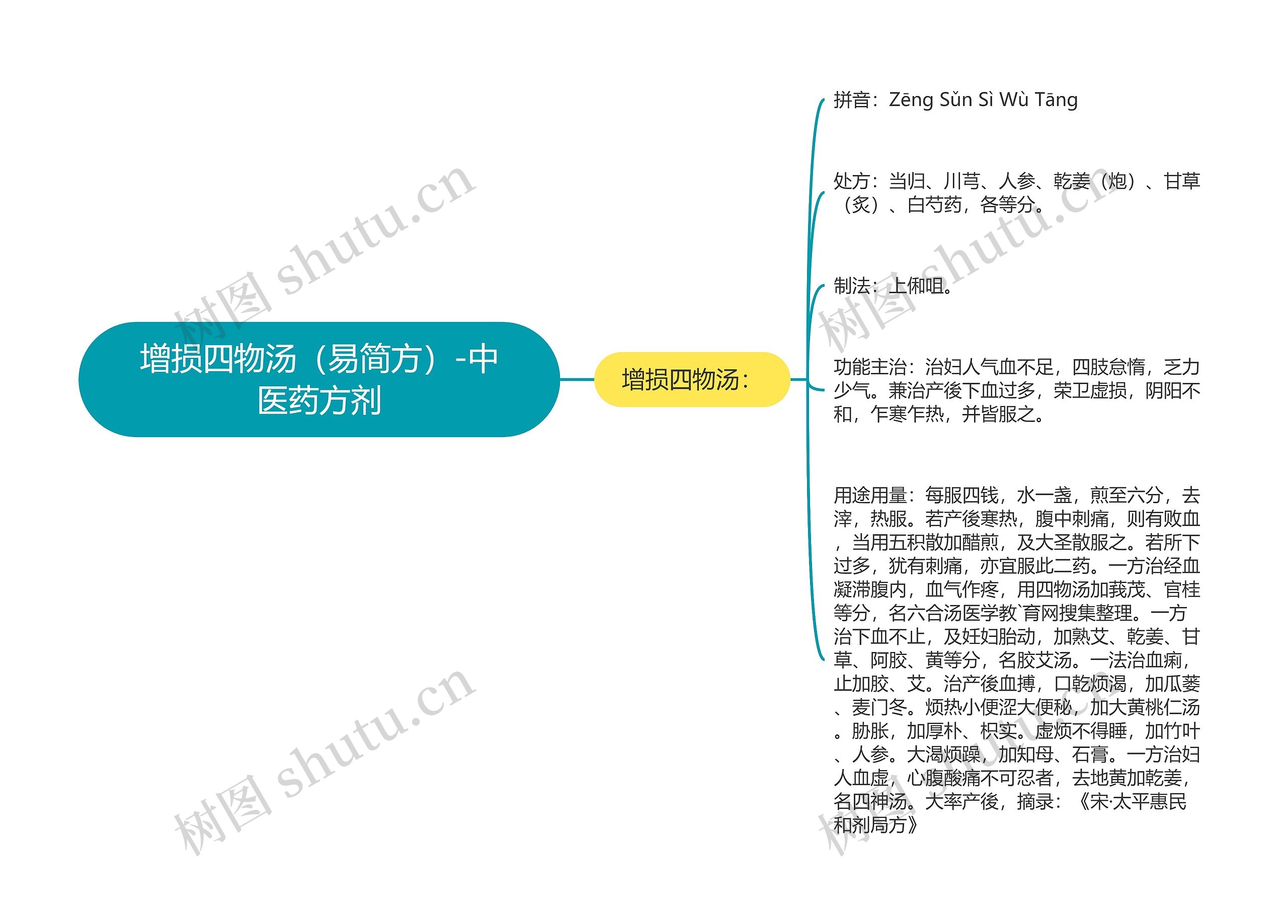 增损四物汤(易简方)-中医药方剂 增损四物汤(易简方)-中医药方剂