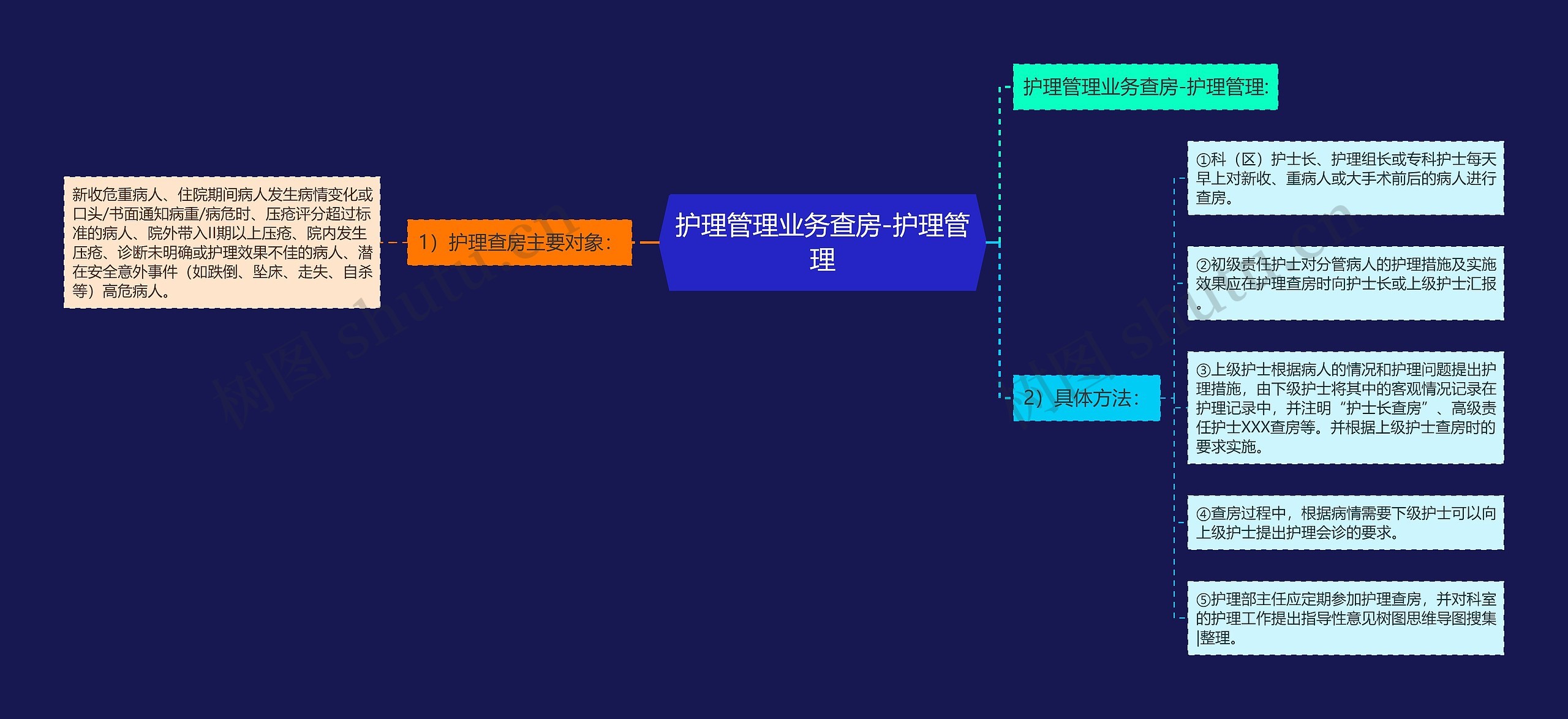 护理管理业务查房-护理管理