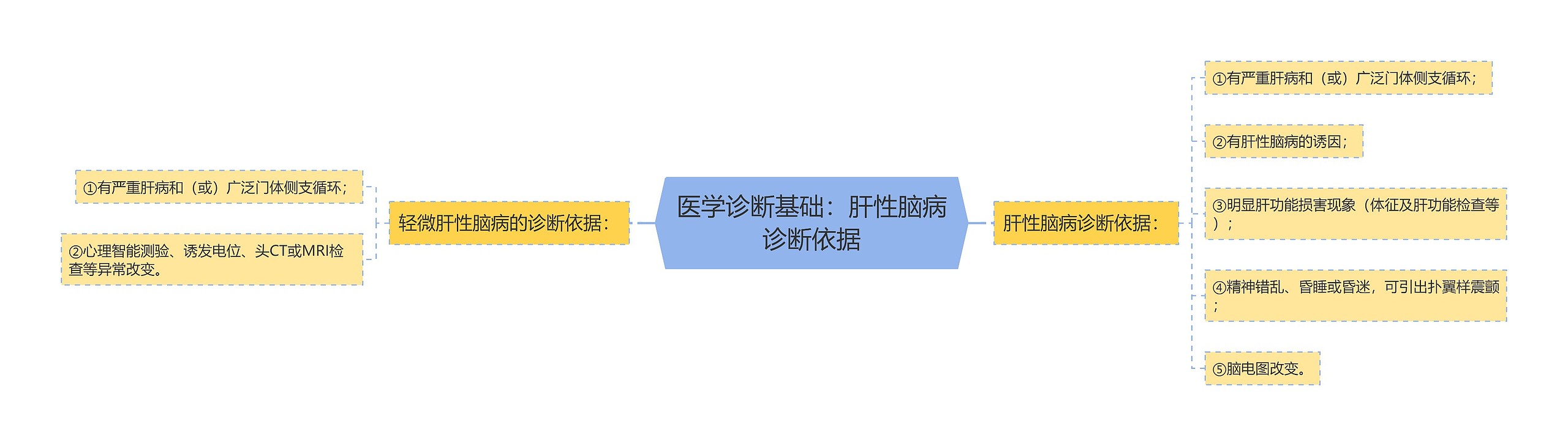 医学诊断基础：肝性脑病诊断依据