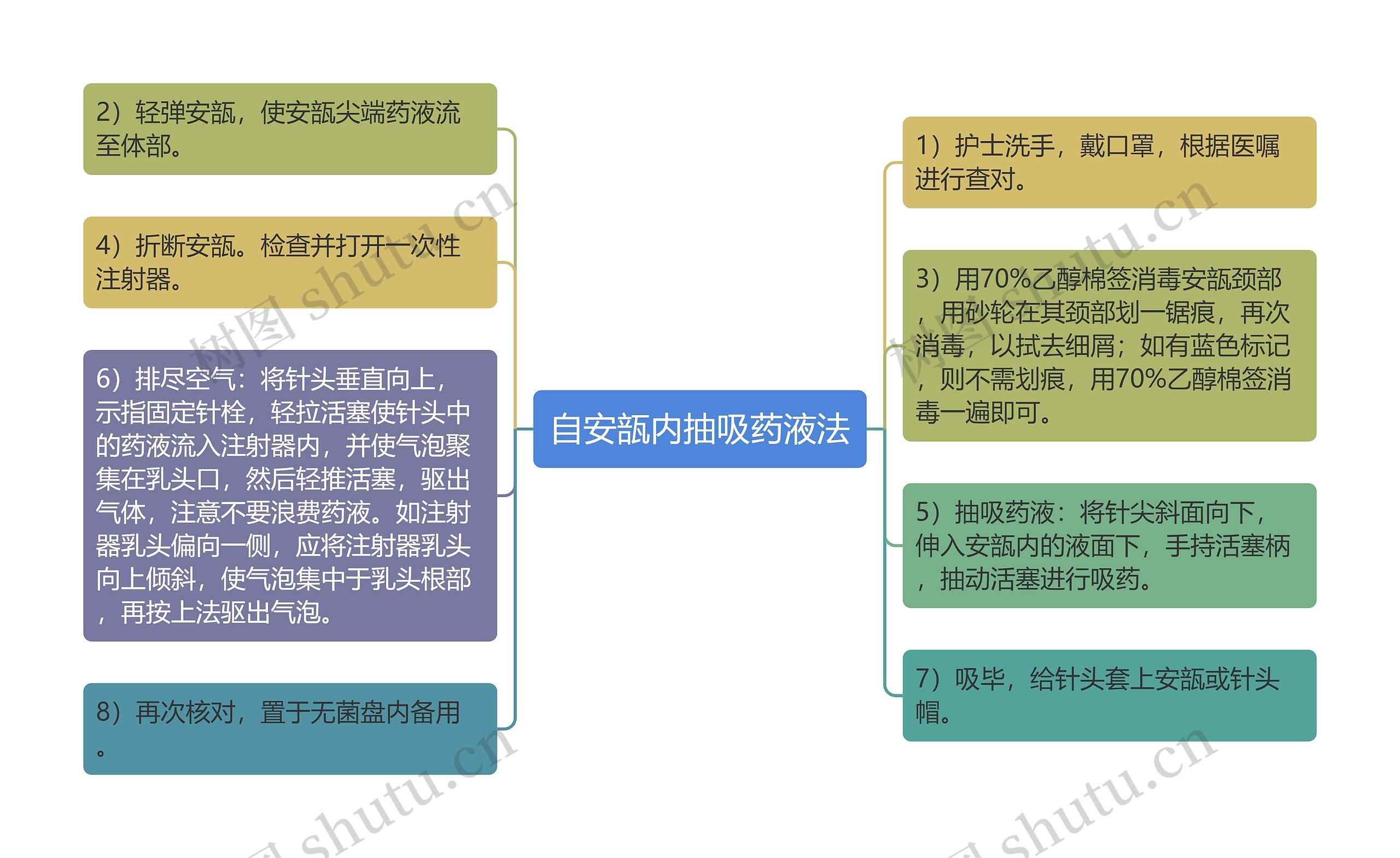 自安瓿内抽吸药液法思维导图