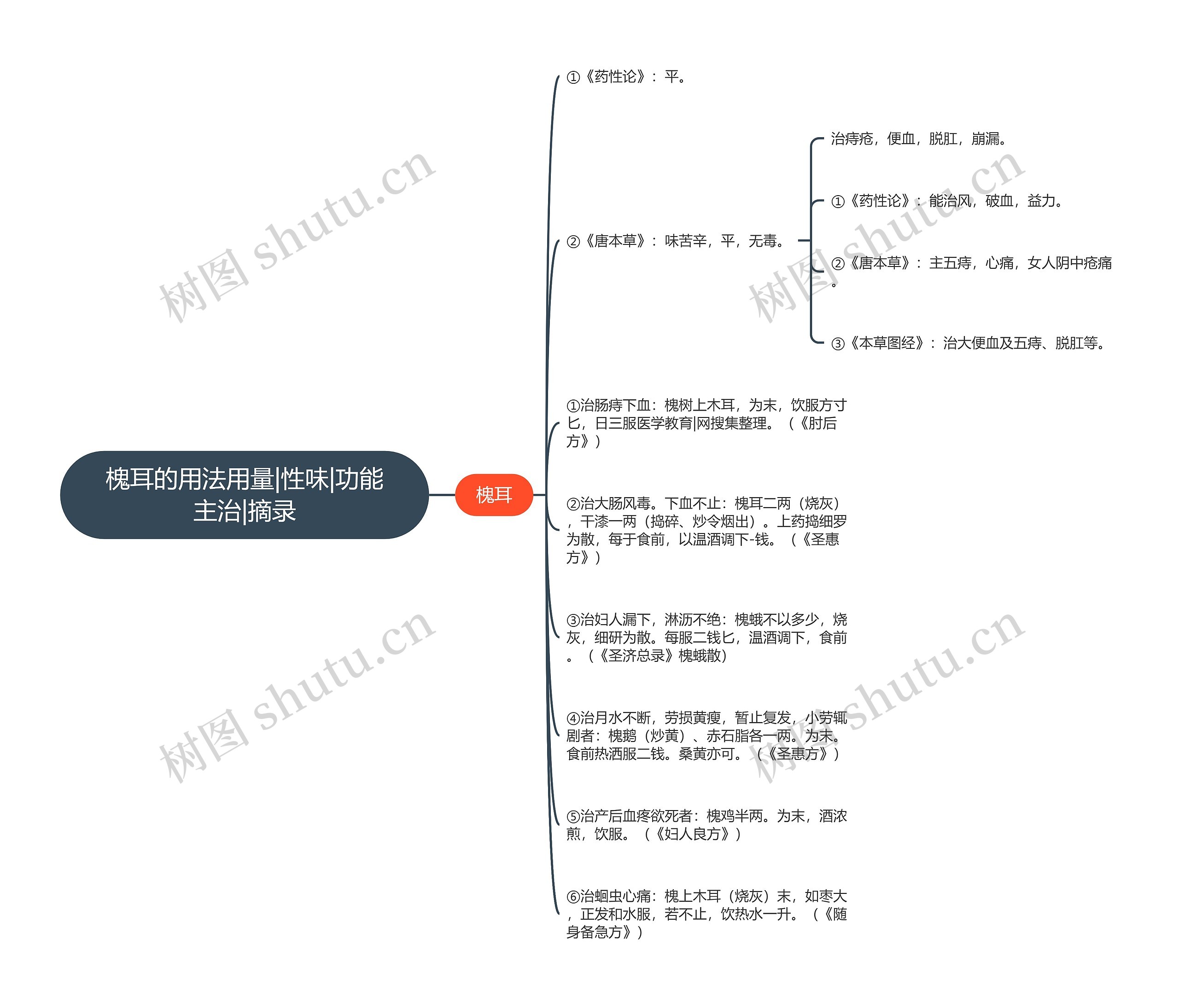 槐耳的用法用量|性味|功能主治|摘录思维导图