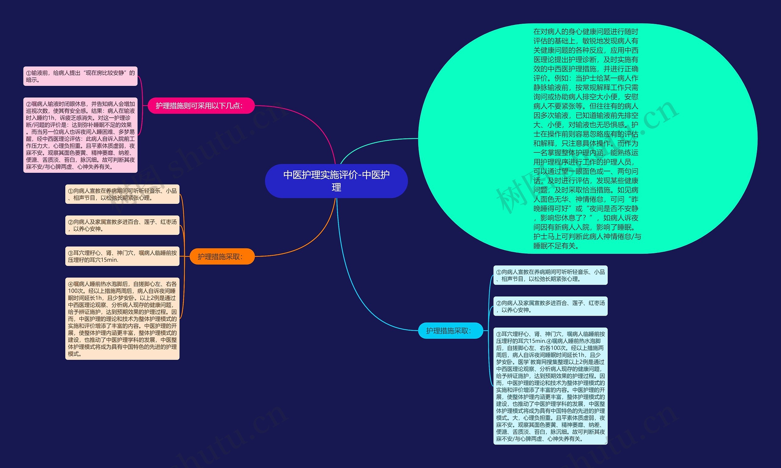 中医护理实施评价-中医护理思维导图