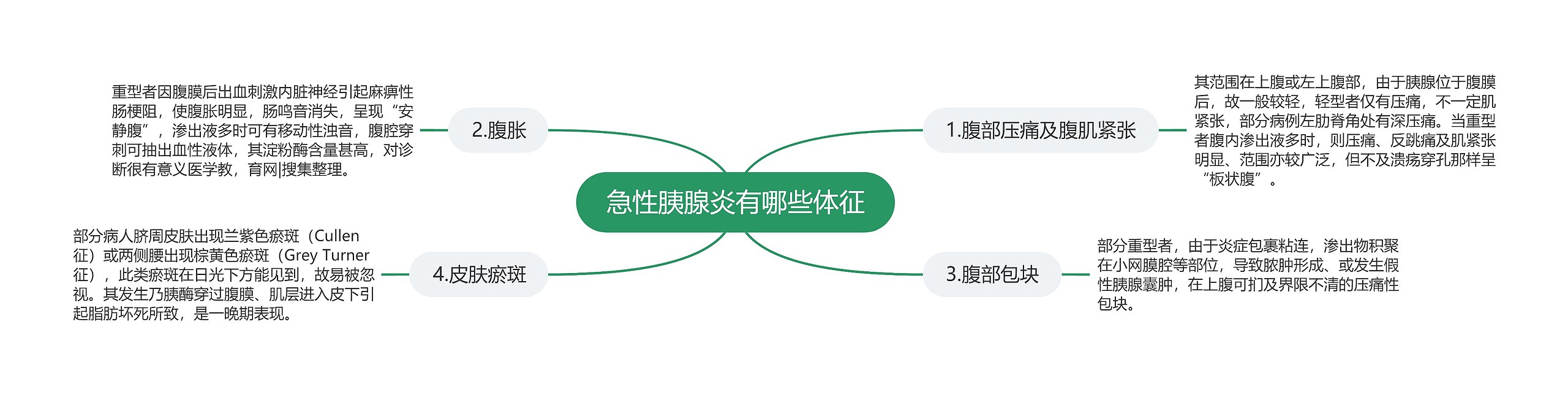 急性胰腺炎有哪些体征思维导图