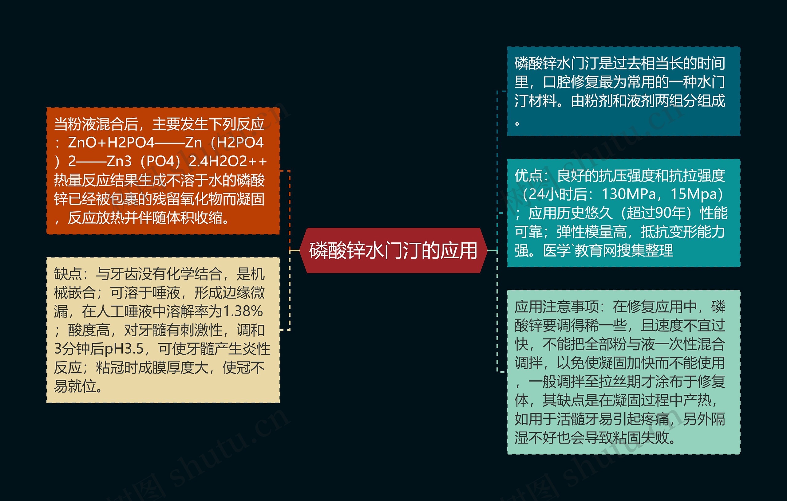 磷酸锌水门汀的应用思维导图