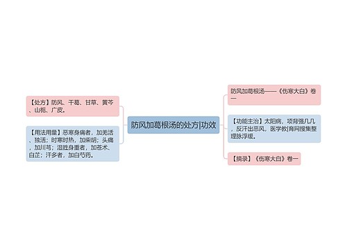 防风加葛根汤的处方|功效