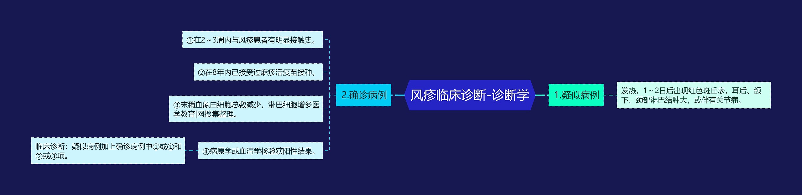 风疹临床诊断-诊断学