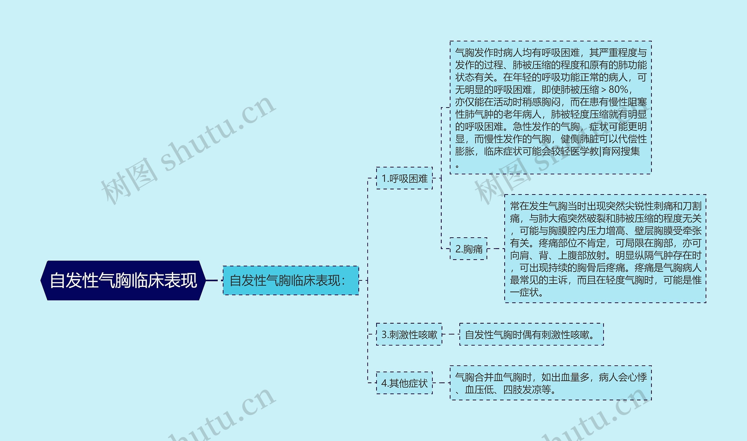 自发性气胸临床表现思维导图