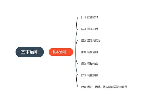 基本治则