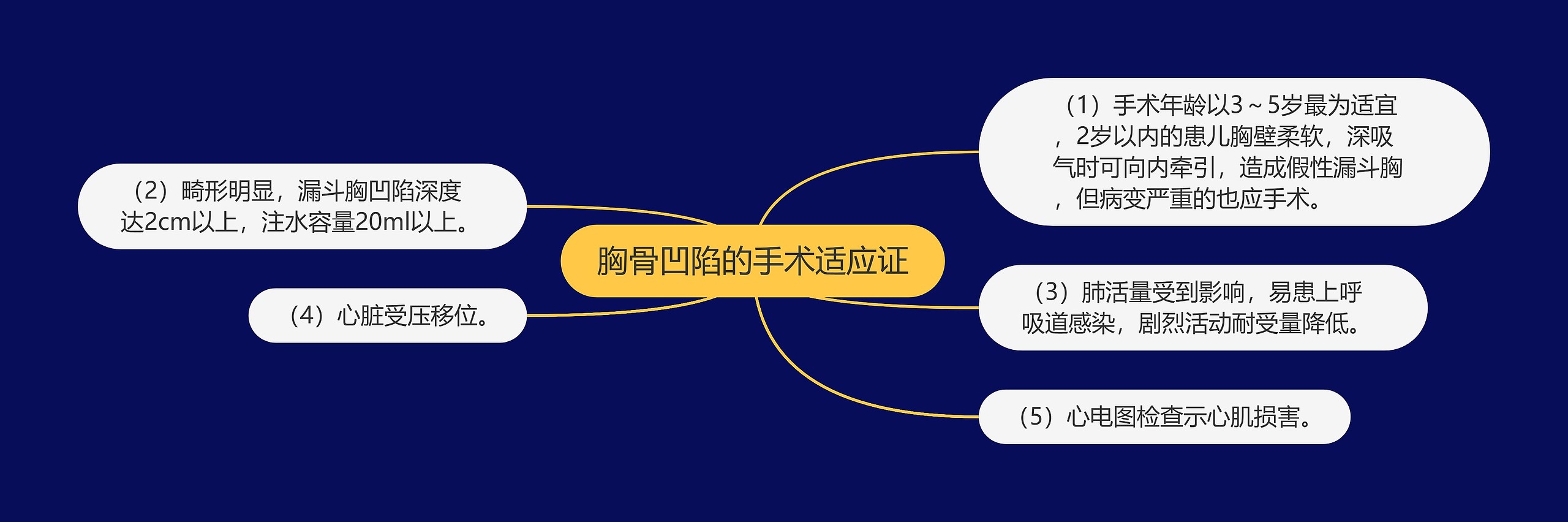 胸骨凹陷的手术适应证思维导图