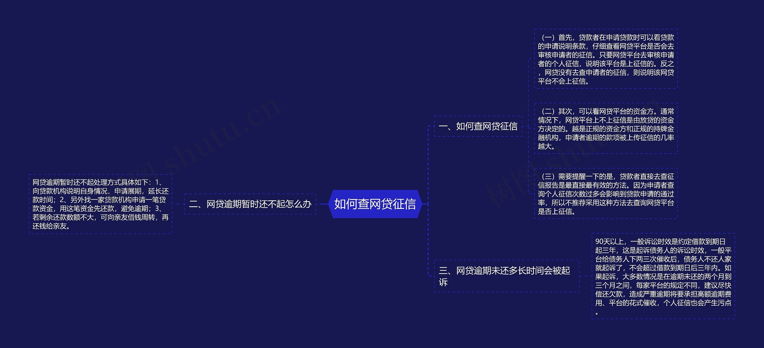 如何查网贷征信思维导图