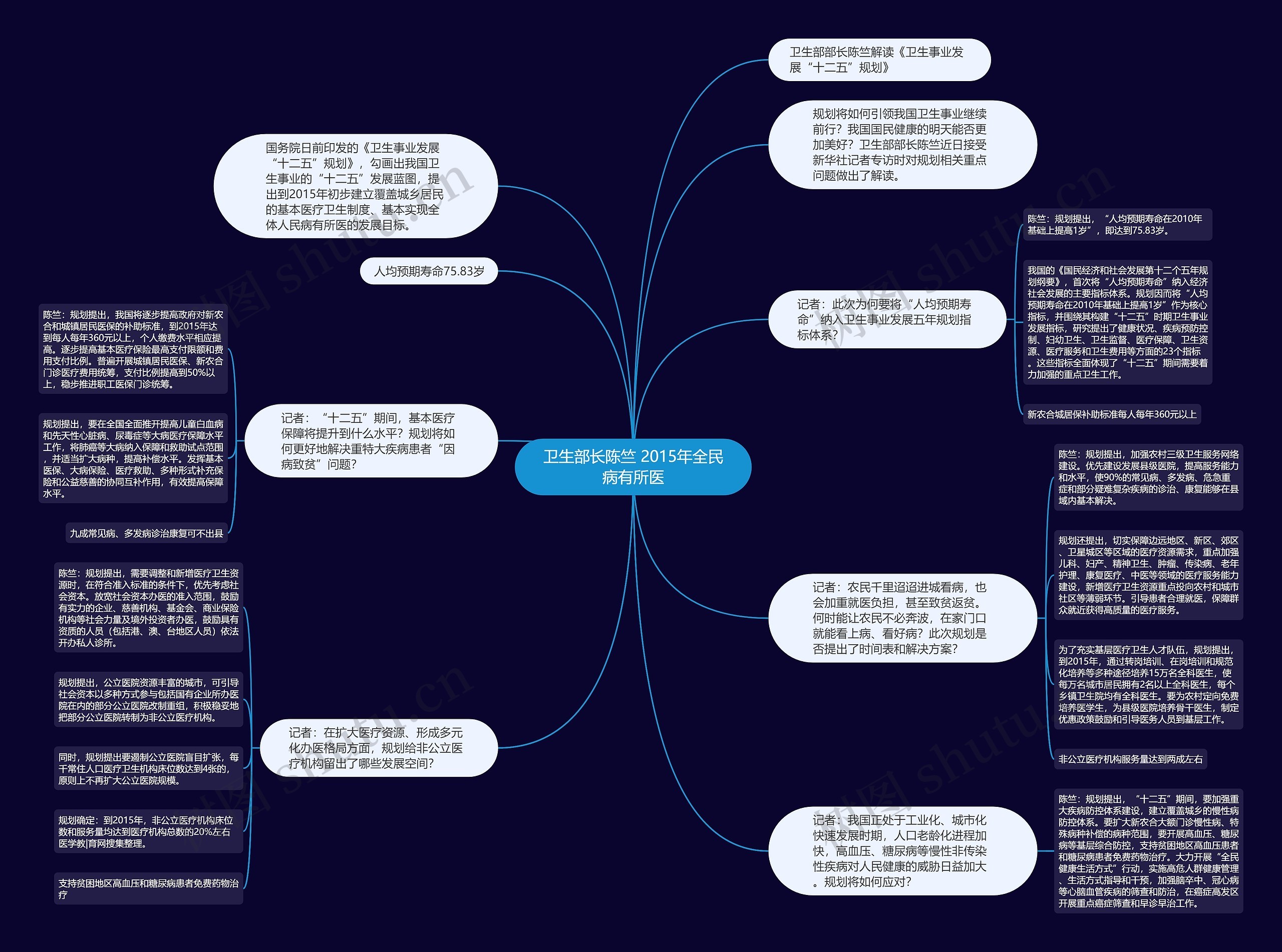 卫生部长陈竺 2015年全民病有所医思维导图