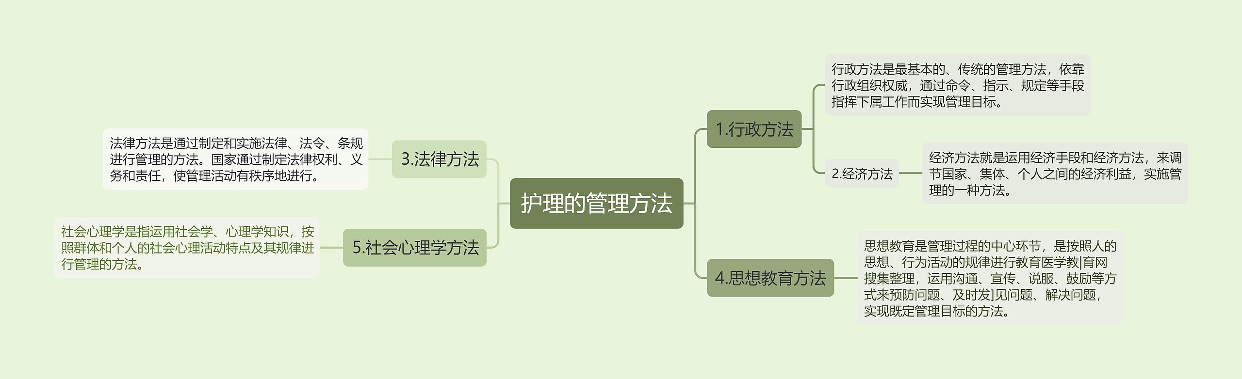 护理的管理方法思维导图