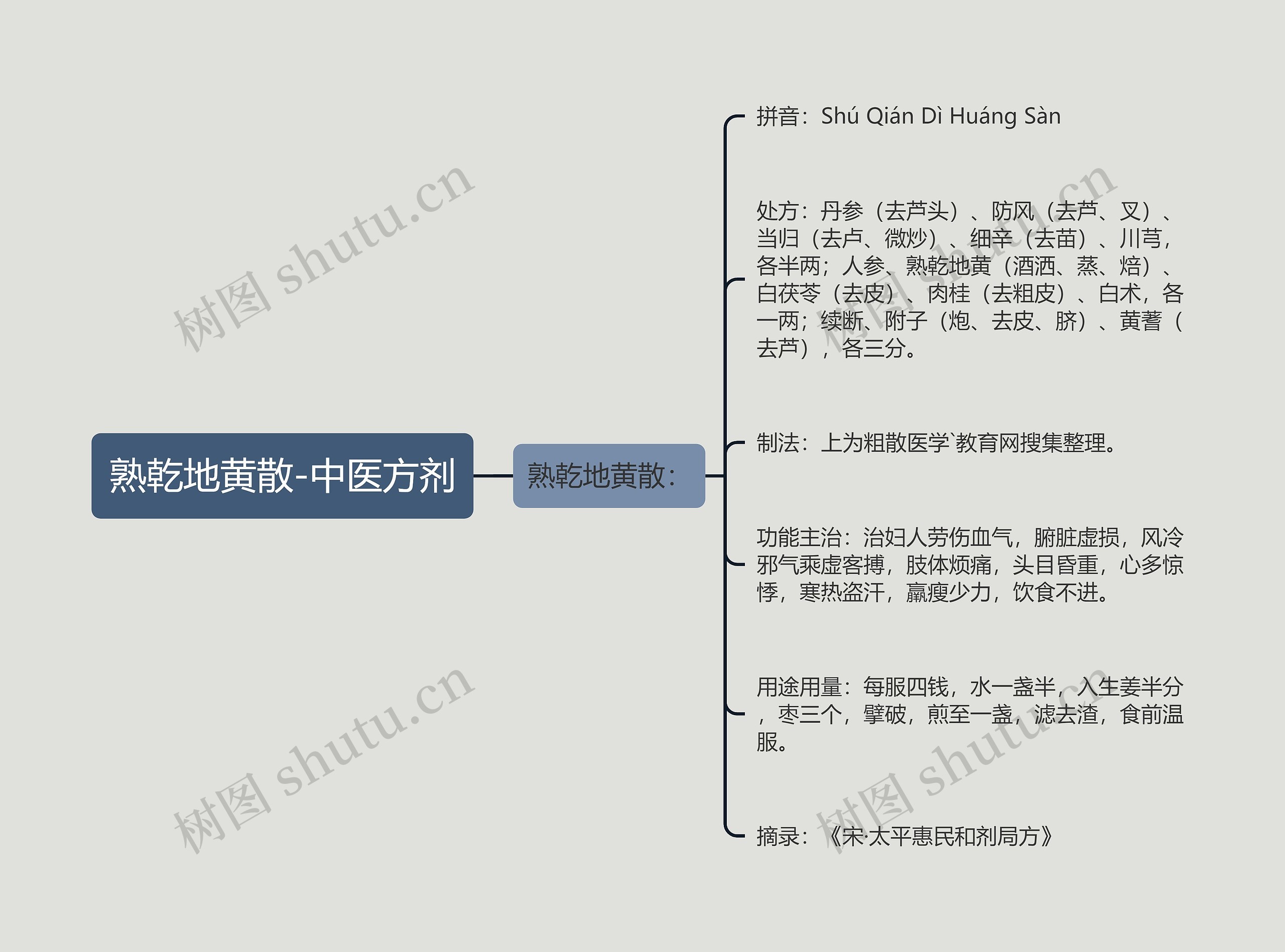 熟乾地黄散-中医方剂