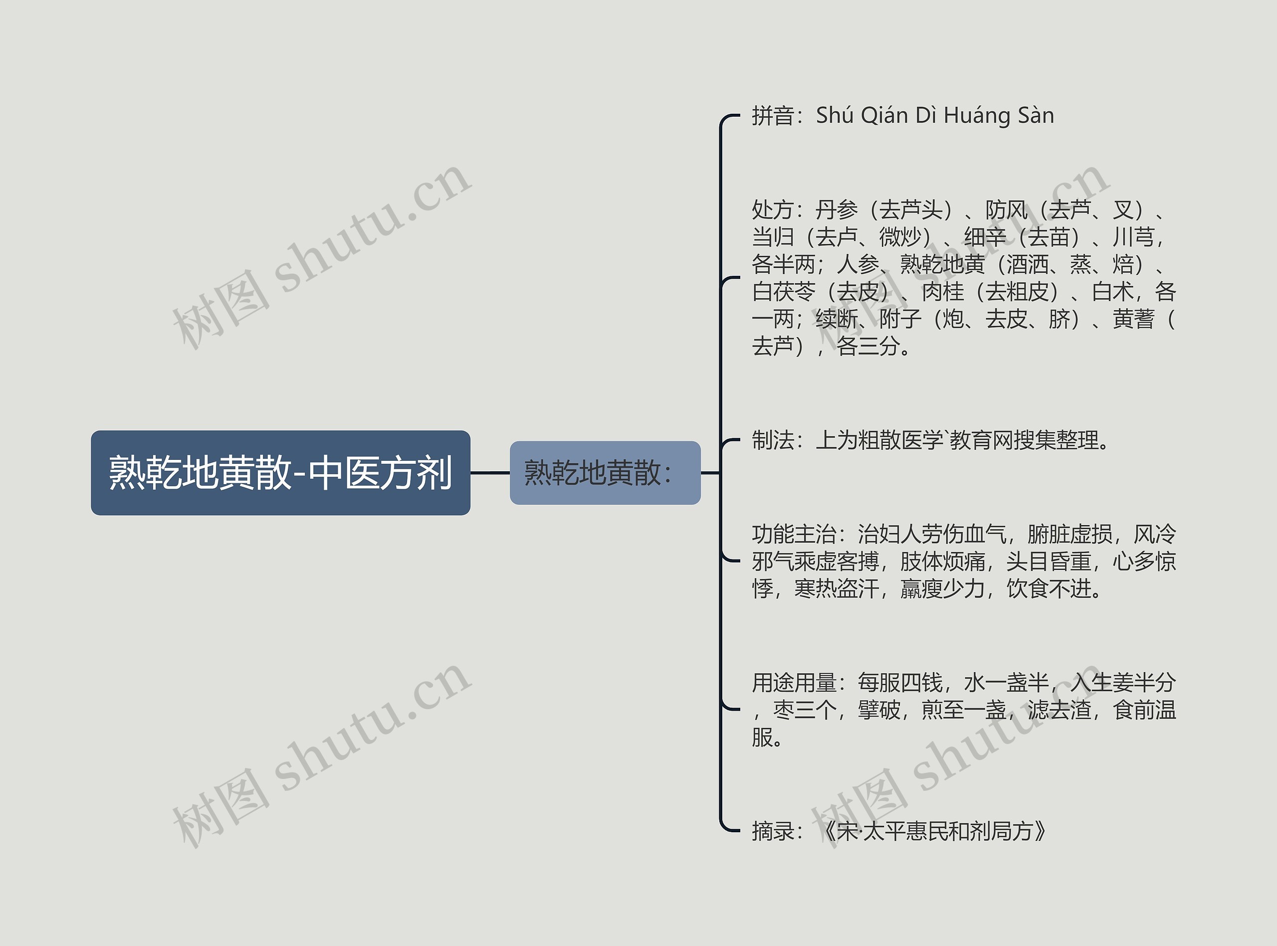 熟乾地黄散-中医方剂 熟乾地黄散-中医方剂