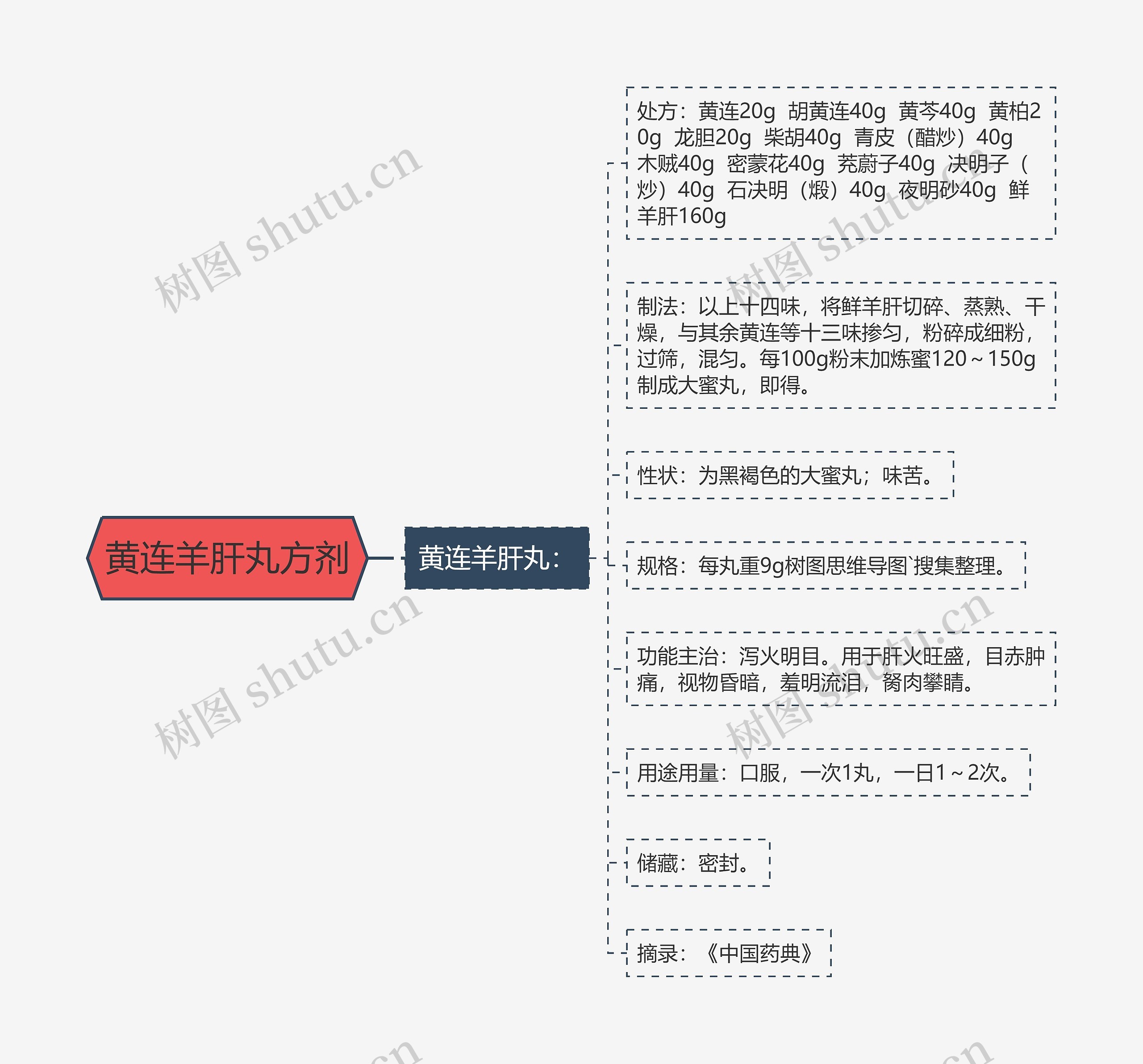 黄连羊肝丸方剂思维导图